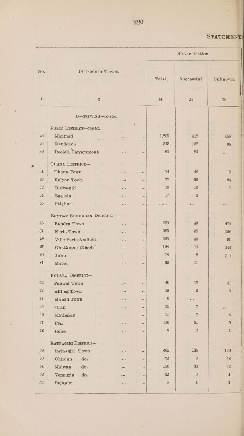 28 23 220 Districts or Towns. B—TOWNS—conitd. NASsix DIStTRIotT—contd, Manmad | Nandgaon Deolali Vantonment THANA DISTRICT— Thana Town Kalyan Town Bhiwandi Bassein Palghar BoMBAY SUBURBAN DISTRICT-— Bandra Town Kurla Town Ville-Parle-Andheri Ghatkoper (Kivol) © Juhu Malad KoLABA DISTRICT— Panwel Town Alibag Town Mahad Town Uran Matheran Pen Roha RATNAGIRI DISTRICT— Ratnagiri Town Malwan do. Vengurla do. Rajapur ernment Total. eecece 263 198 Successful. 15 417 137 81 Unknown. 16 455 95 13° | 24 58 42