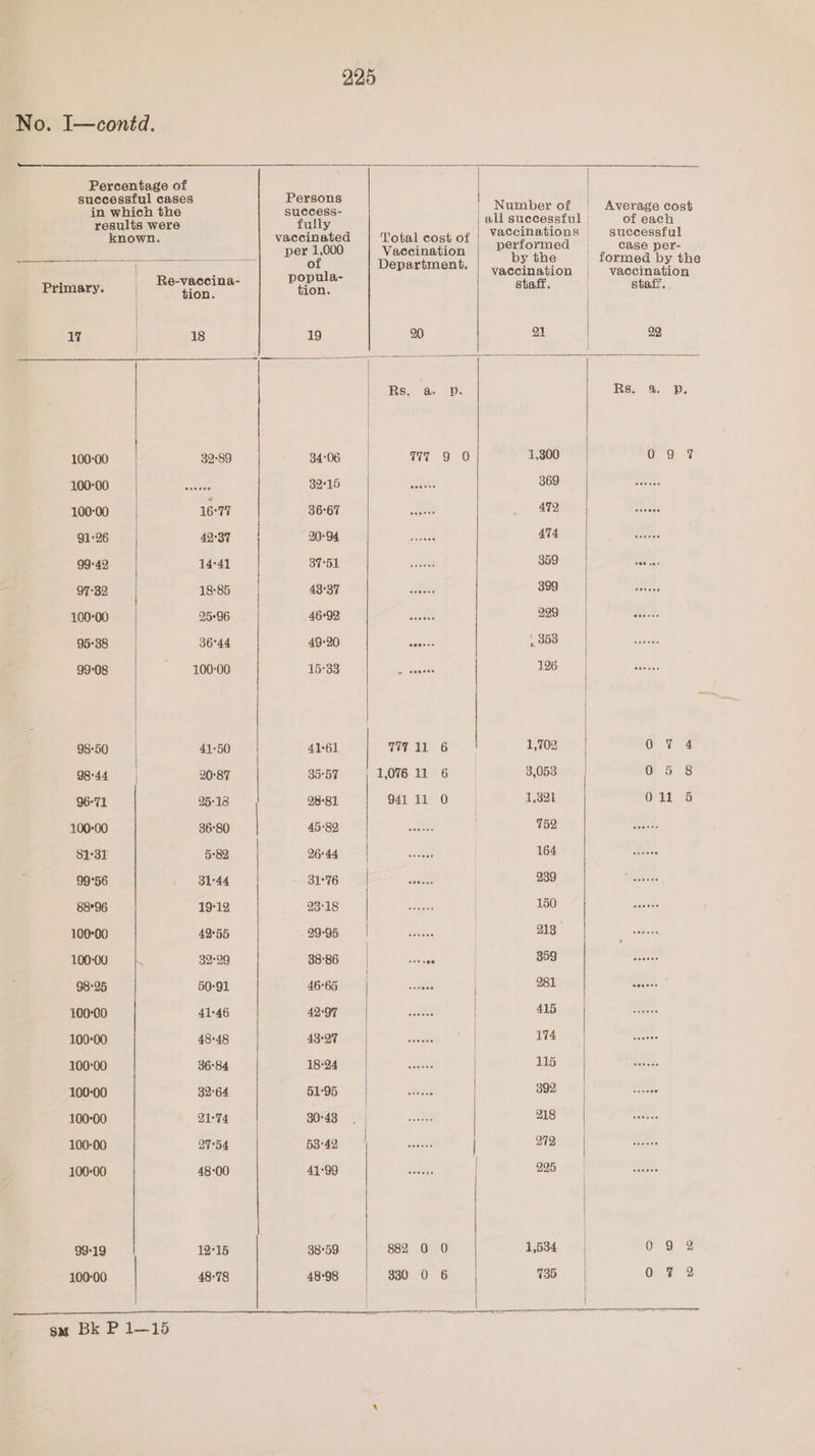 Percentage of eet ct re ks Number of | Average cost results were fully all successful | of each known. vaccinated Total cost of | Vaccimations _— successful : | Per2000 | Vaccination | P%tythe | formed by the Primary. | ata ee as ae ee | 17 | 18 19 20 21 29, Rs. a D Rs. % 0D 100-00 32:89 34:06 WT 9 0 T2007 = 09 7 100-00 Vad Seta, lie ec (ees BEE 1 a. 100-00 16-77 36-67 &amp; sree? — WOR), 91-26 42-37 P94 ou ae Artis 1, — See, 99°42 14°41 | Soe eae at 359 et 97°32 18:85 ey | am S09'a'|- RRS. 100°00 25-96 46:6R Se EN 299 95°38 36°44 49:20 ee BSsots cha: 4 <tacsas 99°08 10000 | 15°33 aye 126, ae ie 98-50 41:50 4161 777 11 6 1,702 Gu 98:44 20-87 | 35°57 1,076 11 6 3,053 058 96-71 25-18 28-81. 941 11 0 1,321 011 5 100-00 36°80 | 45:82 750) by Pe. 81:31 5-82 CL aaa gs eae 164 99°56 31-44 31°76 = BSGcay ES 88°96 19°12 OT IE oceans HBO 7 | gaat 100-00 42°55 B906° 1 seni 213 ooo 10000 = |. 32:29 38-86 Pe S6g AT ae ks 98:25 50-91 AGrGRER EPS ocak 281 ve 100°00 41-46 Ao Ogemel ae Aes Tes ER 100-00 48-48 eal OS a 4h |) OR, 100°00 36-84 TSE eee 2s oh Se 100-00 32°64 G45) fin Ook BOR: ar, || VLE 100-00 21-74 Sree hh Disa pet err, 100-00 OT-54 SSO Ta OS all Bia ae | ere nae 100-00 48:00 eroo 208 a) eee B05 sates 99-19 19-15 38-59 882 0 0 ead 09 2 100-00 48-78 48-98 330 0 6 7135 07 2 sm Bk P 1—15