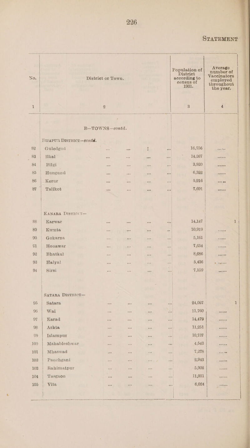 BIJAPUR DisTRIor—contd. Guledgud Tikal Bilgi Hungund Kerur Talikot Karwar Kumta Gokarna Honawar Bhatkal Halyal Sirsi SaTARA DisTRICT— Satara Wai Karad Ashta Islampur Mahableshwar Mhaswad Panchgani Rahimatpur Tasgaon Vita Population of District according to census of 1931. 16,756 14,267 | 3,820 6,322 5,916 7,691 5,436 | 24,027 11,760 | 14,479 11,251 Average number of Vaccinators employed throughout the year. eeeees eeeeee eereee seeeen
