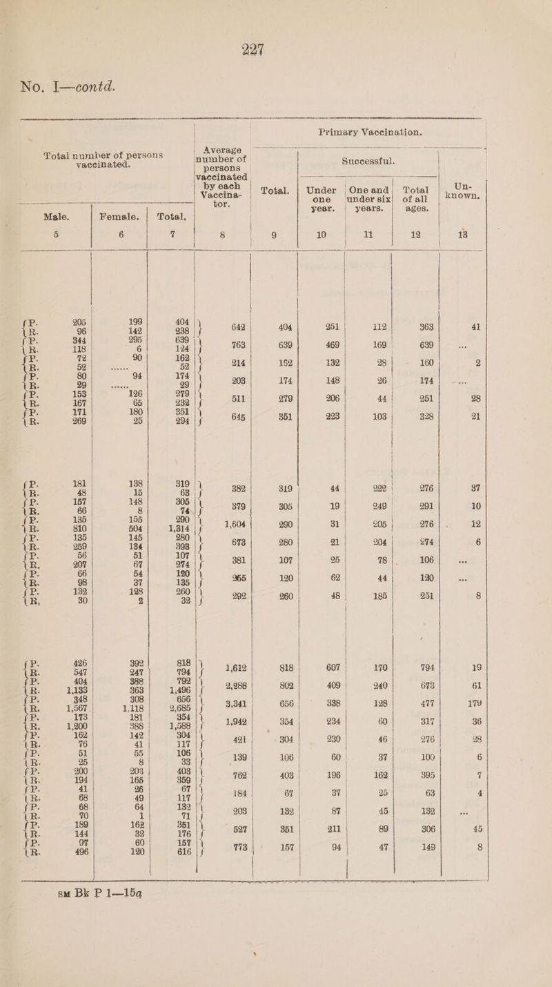 No. I—conid. | | | | Total number of persons Reale arm a vaccinated. persons | vaccinated | , Weigh | tout | Male. Female. Total. | 5 6 7 8 ee ae 9 oe 2) gag |} | 04 fe ss) Hf) gt = = {Rr See 29 | | sa 174 {Ebr | ge | SAL | at {R369 3 | oof 845 | 8 {k ‘ é \ a 319 86 : a 319 | 305 {R oe 184 398 \ 673 280 {R07 é7| ava fs BBL] 07 {Rp 98 a7| das |f 85 | 20 {Rr 2 = ea |S 299 960 {Ra oar] noe [YOM | BB {R188 aes | aon |¢ 288 | 808 { 1367 iiis| 9,686 i 3,341 656 {R 1.390 | 388 1,288 ; 1,942 354 {R 1 er cet ; 491 304 es 2 We tk 188 106 ee SB) sm), ae Ue. ts r i | 184 | 67 {Re 0 ‘ it *a08 132 {Rad el oe iy) | 8 {R98 190; aie f= UBL | 87 | | Successful. Under One and one under six year. | years. 10 | 11 | | 951 112 | 469 169 | 132 28 | 148 | 26 | 206 44 | 223 103 | | 44 299, | 19 249 31 | 205 | 21 | 204 25 78 |. 62 44 48 185 607 170 409 | 240 338 128 234 60 230 46 60 37 196 162 37 25 87 | 45 211 89 94 47 Total | own, ages. 12 13 363 41 639 160 2 174 251 28 328 21 276 37 291 10 276 12 “74 6 106 120 251 8 794 19 673 61 417 179 317 36 276 28 100 6 395 q 63 4 182 306 45 143 8