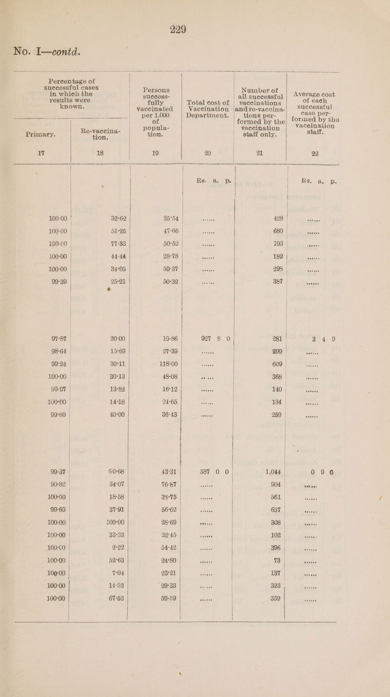 Percentage of “in whieh the Lo Number ot | average cost i aon a Total cost of | vaccinations ine Sia ate Den ce eres cae Ada AL of formed by the) formed by the Primary. gir Nilen. eon. Btaff. Mi 18 19 20 21 22 : | Rs. a De Re. ‘pap. 100-00 | 32°62 25°54 | HOB) eae iia 100-00. 51°25 MEO tic aa di | 680 ee 100-00 | 77-33 50°52 | ssa 193 cee 10°00 | 44-44 28-78 182 te 100-00 | 34:05 50:37 ie 298 eae 99:39 | 25-9 BOB | veces Ae ee | 6 | | | 97-87 20:00 19-86 927 8 0 281 B49 98-64 15°69 et eee | 299 | isa 99°34 | 30°11 HEOO br OSA, 609 | pie 100-00 30-13 48-08 =n 368 | ad 99-07 | 13-82 16°12 rane dig | Fare 100-00 | 14°58 24-65 134 | be 99-60 | 40-00 B64 ae 250 ae J 99-37 60°68 43-31 587 0 0 1,044 090 90°82 34°07 Ce Sas 904 vee 100-00 18°58 Bates) Co eect 561. ie 99°69 37-91 B6O2 ana 637 yas: 100-00 100-00 28°69 tac 308 | . 100-00 33°33 Co ee aes 102 | ! 100-CO 2-29 Wet BOG ne mes 100-00 | 52°63 Carer 73 | ik 109-00 704 diate: Se, CGR ee 100-00 14:53 | | SNe geeks 100-00 67°52 | er B50 1h atl, mee Re