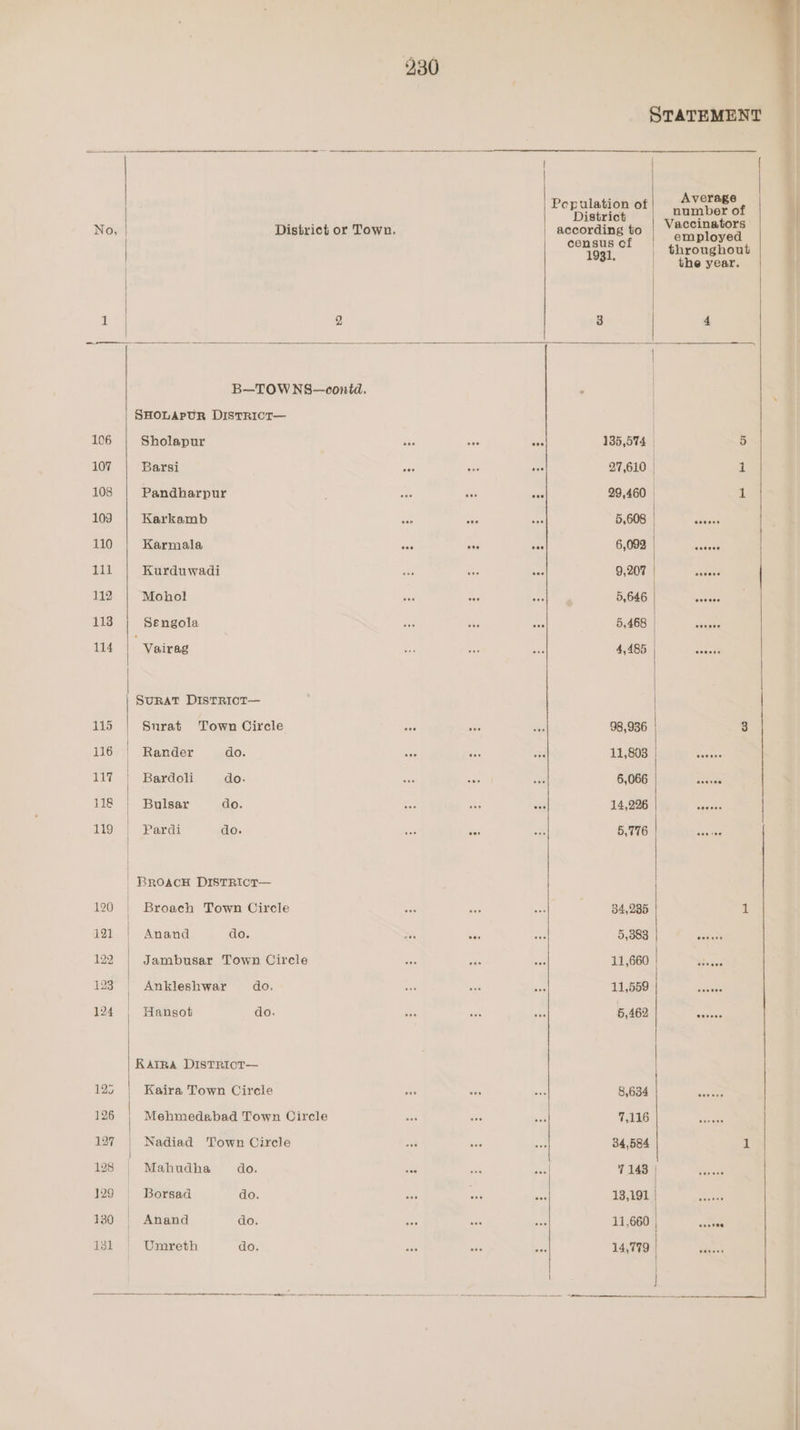 es ir nn esa : Population of District No, District or Town. according to | censuscf | 1931, i 2 3 i | B—TOWNS—contd. | SHOLAPUR DISTRICT— | 106 | Sholapur 2 ms es 135,574 107 Barsi oev oes 27,610 | 108 Pandharpur ae noe A 29,460 © 103 Karkamb oa an aa 5,608 110 Karmala AD oes ase 6,092 111 Kurduwadi “ 9,207 112 Mohol bos aoe 5,646 113 Sengola x 5,468 | 114 Vairag 4,485 | Surat DistRIoT— | 115 Surat Town Circle ise aan 98,936 116 Rander do. ae on te 11,803 117 | Bardoli do. ens tan 6,066 118 Bulsar do. 455 14,226 119° | Pardi do. O60 os 5,776 | Broach DISTRIcT— 120 | Broach Town Circle 34,285 121 Anand do. ee oo 5,383 | 122 Jambusar Town Circle 11,660 | 123. Ankleshwar do. oe 11,559 124 Hansot do. a 5,462 KatrRa DISTRICT— | 125 Kaira Town Cirele uae a ae 8,634 126 Mehmedabad Town Circle ast 7,116 127 Nadiad Town Circle Ags 34,584 128 Mahudha do. se a 7143 | 130 | Anand do. a 11,660 131 Umreth do. ai 14,779 ae nn NE ee tr heer meyer vena nte— ney e earese