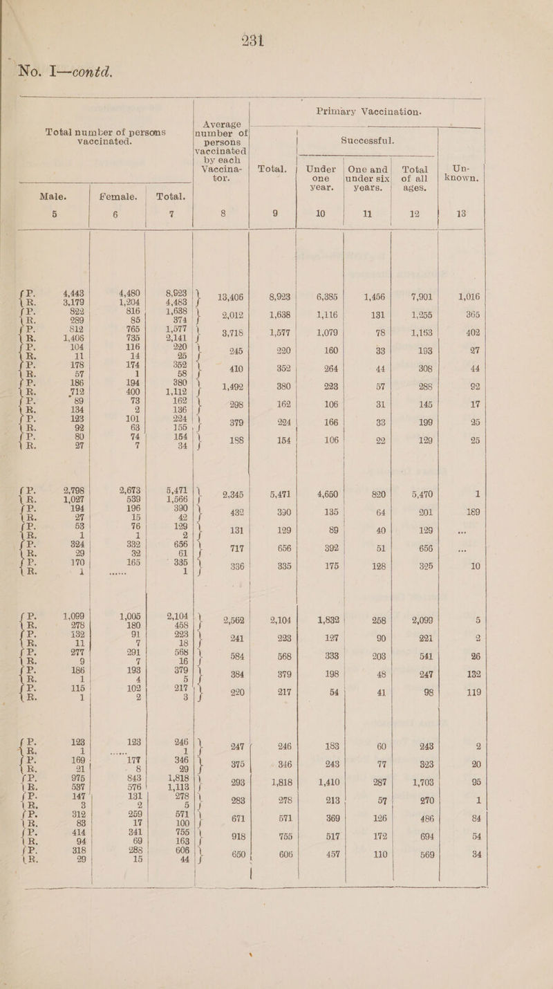 - Y31 a No. I—conéd. Primary Vaccination. Average ——- —— Total number of persons number of vaccinated. persons Successful. bpd ae 7 ae pets by eac Vaccina- | Total, Under | Oneand/| Total Un- tor. one |undersix of all | Known. | year. years. ages. Male. female. | Total. 5 6 | 7 8 9 10 11 | 12 13 | bea | Bs ee 0 ae , 13,406 8,923 6,385 1,456 7,901 1,016 P. 822 ‘816 | 1,688 2 638 «1,116 131) 1,256 365 i 259 e/a } OD” Di 5 P. 12 TT | 3 1,577 1,079 78 1,183 402 {R 1,406 135 2,141 | f tl ee i . g a“ oF 7 | } 245 220 160 33 193 Q7 P. 178 | 174 352 \ 410 352 264 44 308 44 p 186 | 194 380 i} 1.499 380 223 57 288 92 {Rr 712 400 1,112 | f i a c ae i} 298 162 106 | 31 145 17 Ss = “a cr } 379 204 166 38 199 25 Pp 80 74 164 |) 106 29 129 25 {Rr 27 7 34 | J Le ae | { (P. 2,798 2,673 5,471 \ 4m 4,650 820 5,470 1 OMG 198300 Teer ef 135 64 201 189 . 2 3 i {R. 27 15 ait} : ce: is oe } 131 129 89 40 129 | P. B24 289 ee ne 656 392 51 Corel ve ; i 170 165 335 | 336 335 175 128 395 10 R. i 1 | | | P. 1,099 1,005 2,104 } Ag 9 1,832 25 2,099 5 R. 278 180 458 eee iad : e i a | 241 | 923 197 90 221 2 We | ag ca ie wis 1 584 568 333 208 541 26 its a | ~ eae 984 | 379 198 48 247 132 P. 115 | 102 217 \ ) 9 119 { 4 : 5 3 220 | 217 54 41 8 | } i a | 123 a } 247 246 188 60 243 2 A se We ae 375 > 846 243 77 323 20 P, 975 843 1,818 |) 287 1.708 95 {ke | a6 13 |} 293 1,818 1,410 8 my 1% ws cae ee \ 283 278 213 5Y 270 ET { P. a2 ae ce | 671 571 369 126 486 84 i on a \ 918 156 517 172 694 54 P. 318 UBS | 606 | | 6 457 110 569 34 {if 29 | 15 | 46 | ce me |