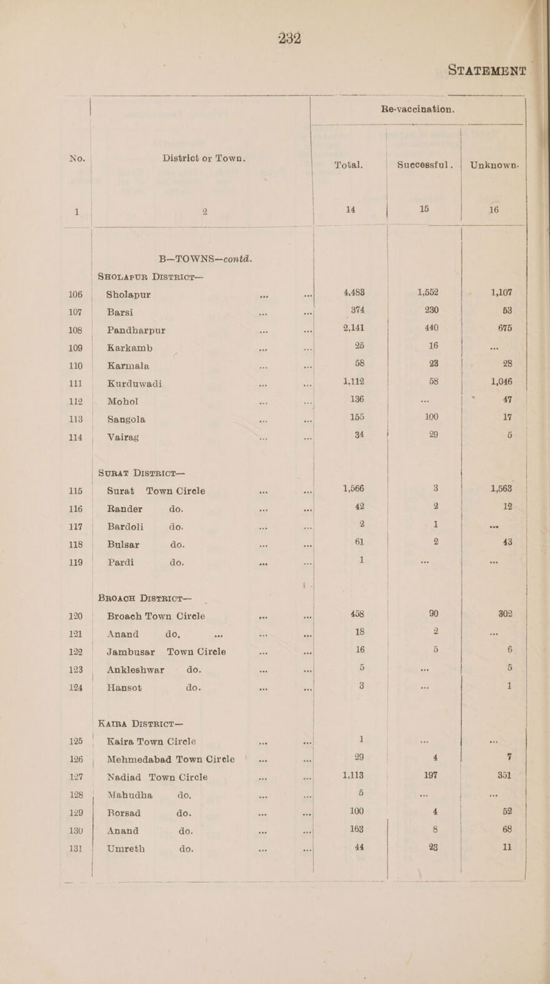 Re-vaccination. | icdipbiabun sie: Total. Successful. | Unknown. , 14 15 16 B—TOWNS—contd. | _SHOLAPUR DISTRIcT— | 106 Sholapur a ; 4,483 1,552 ‘ 1,107 107 Barsi 374 230 | 53 108 Pandharpur 2,141 440 | 675 109 Karkamb | 25 16 ) : 110 Karmala 4 58 23 | 28 111 Kurduwadi 4,112 58 | 1,046 112 Mohol 136 Ie 47 | 113 Sangola 155 | 100 vob) 114 , Vairag a4 29 Be | | | Surat Disrrict— 115 Surat Town Circle 1,566 | 3 1,563 116 Rander do. | 42 | 2 12 | 117s Bardoli —do. | Be! 1 sa | 118 Bulsar do. 61 2 43 LS Pardi do. =e 1 see | : BrRoaoH DistRictT— | | 120 Broach Town Cirele ie i] 458 30 302 121 Anand do, is a 18 2 122 Jambusar Town Cirele : 16 | 5 6 123 Ankleshwar do. dai 5 | “ 5 124 Hansot do. - 4 3 | J | Karra DISTRICT— | 125 Kaira Town Circle ‘ : 1 | 5 126 Mehmedabad Town Cirele | ; 29 | 4 | 7 127 Nadiad Town Circle | 1,118 i 351 128 Mahudha do, 5 | - 129 Borsad do. 100 4 52 130 Anand do. 163 8 | 68