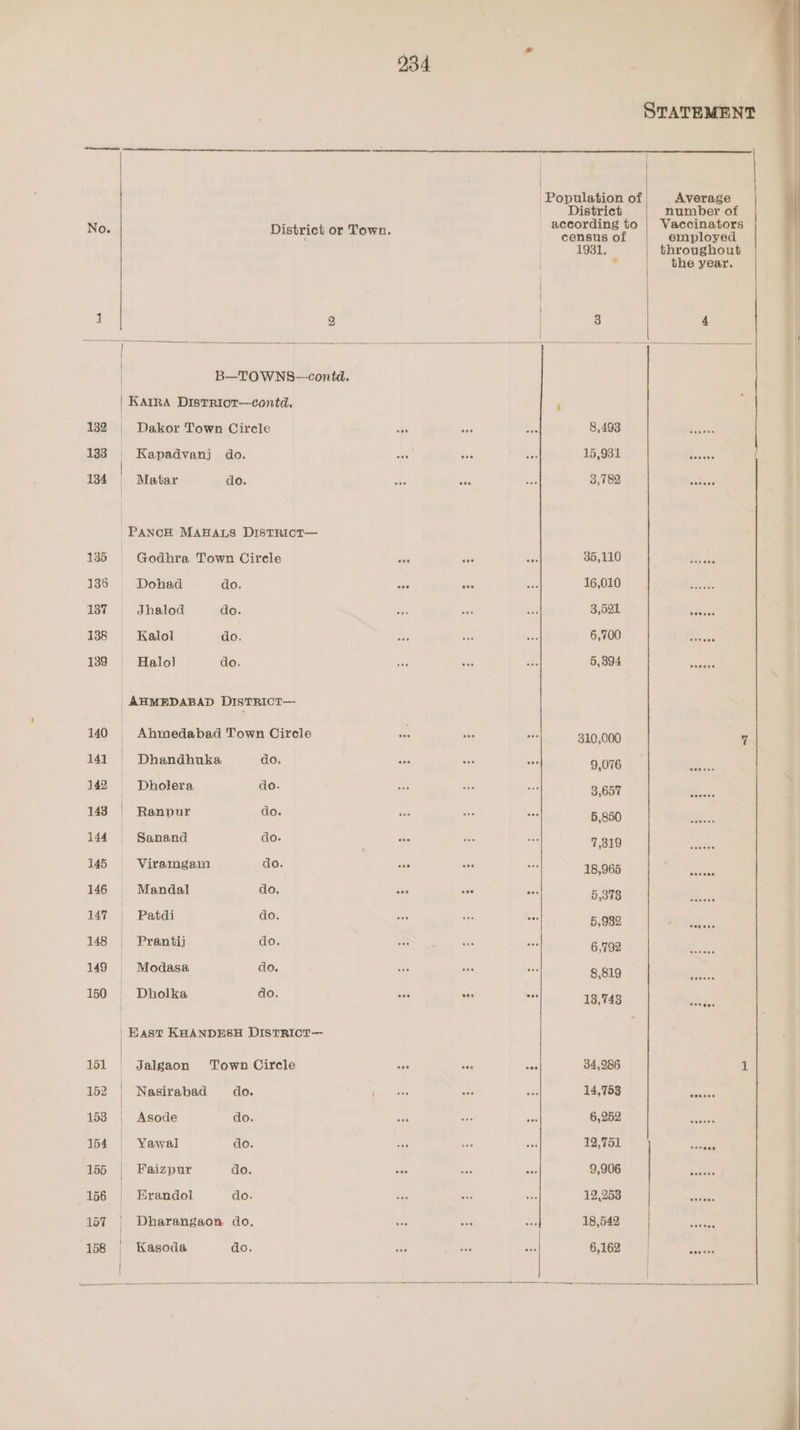 STATEMENT | Population of Average District number of No. District or Town. parle) gh poe: 1931. throughout ° the year. | 1 5 | 3 4 — eee SES is a vce —- wee = acy = B—TOWNS—contd. | Karna Distrtor—contd, 1 ; | 132 | Dakor Town Circle abe aes ive 8,293. | baie. 138 Kapadvanj do. ny ae a 15,52 3 1. tae: ( 134 = Matar do. see aes aoe 3,000 |) Ree, 5 q -PANOH MAHALS DISTRICT— 135 Godhra Town Cirele di fe E 35,1100 > 1 angel 136 Dohad do. eee son ‘si 16,010 ) J Weeki 137 = =Jhalod do. ane so Ses S:D2E a? |) ieee 138 = Kalol do. & * i 6,700 139 Halol do. if ea - os ee | AHMEDABAD DISTRICT— 140 | Ahmedabad Town Cirele e tee a 310,000 7 141. Dhandhuka do. e 2 r 90762 4 Gp 142 Dholera do. 200 are ee oi007 = 1 EPO. 143 | Ranpur do. se a os 5.850 |; Weeds... 144 Sanand do. ws os vs cE ae ae 145 Viramgam do. “se = oe AS ,966)4 oti oe Sa 146 Mandal do. ees eee =e 5,318 4. ASR... 147 | Patdi do. aes tee oe 5,982 seas 148 Prantij do. a * es 6,792 ee 149 Modasa do. S vs 8,810.) tees. 150 Dholka do. a s : aie eS | Hast KHANDESH DISTRICT— 151 | Jalgaon Town Circle eee ee aad 34,286 1 152 | Nasirabad do. fm aes os oes 14,753 éanies 153 | Asode do. ase eee oe 65252) FO | whee 154 | Yawal do. e = ee 12,751 oe 155 Faizpur do. ee ea axe S905) 7a ane 156 Erandol do. es se os eS) I i ek . 157 | Dharangaon do. ese ws one 26,088 4) | We xeee | 158 | | Kasoda do. Ps ss = 6,162 enacts t