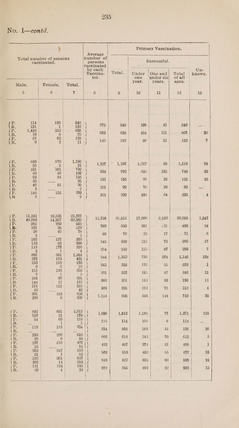 935 No. I—conid. } Primary Vaccination. Average See eee | pepenns. Successful. eee Vaccina- | Total. | Under |Oneand| Total — known. |r jong under six) ofall Male. | Female. Total. 5 Bae tg 8 a eee 19). 138 i : | | | B ue ae re , 372 240 199 ra 240}... eine re ae ea eas 4s4| 12 607 30 a  = a J 140 129 Be gl 122 7 a ey mo ech tae iia | no Lioct) 98, ih wads 14 3 ae a ioe + 898 792 624 12) 749 39 {f Sere wk ae i teh | 186 95 38 131 5 as eee. a ee 99 70 a egal a {rR 1 ee sa) eee) 299 224 64 295 4 {mR ao16| —a'3er Gages + 11,786} 21,815 a7g0s} 2.189 90,010) 1,547 {F a eet 80 550 361) 181 492 54 iB Bite lus | an 80 78 53 17 | 7 6 1 ed ‘| se (yA 309 212 | 73 289 17 ‘ aa ae al 250 152 87 289 7 {kr oe may eri: Saas 730 a74| 1,146 194 {Re a al ae ae 233 176 bl 232 i ee ee egeeaiy ca mee 253) 195 | 47 249 11 Ve a0 | chai ey 1) gee 201; 153 | 36 190 it i ole ak eice 1) mre 325 283 | M1} Bla 4 is aa iC eg «Tit 806 566 | ad 710 95 | | | {F | rm es } 1,686) 1,818} 1188 7) = 1,971 225 th ee ee Gey he Sats 114 108 6 114 fe “i19 ” al a) 183 15 198 36 {k ce ar dae ed 662 618 53 70 613 5 7 Be tee lee 407 374 a1, 406 1 a me ae wait 868 510 420 re 38 a a a a6 |} 888 627 505 90 598 24 Ve oe ey Tap ot 8 245 193 22 930 15 |