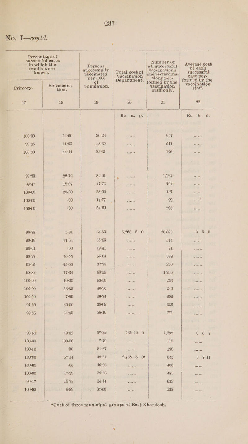 No. I—conid. ee, ee a ney abe : pega all ene ia known. vaceinated | Total cost of ja ndre-vaccina per 1,000 Department. tions per- Pri Re-vaccina- eepe tion. ee ee a tion. staff only. 17 18 19 20 21 Rs, a D 100-00 14-00 Ce a ae 257 99-83 21-05 38-35 611 100-00 44-44 33°31 ts 126 99°73 22-72 32-01 Rete ae 1,124 99°47 18-07 ce ea ae ane | 764- 10000 20-00 38-90 137 10000 00 rt ae ee 99 10000 00 ACOs OU 4 cc. k 295 98°72 5-91 6450 | «6,268 5 0 | 20,023 99-19 11°64 56°63 | oe 514 98°61 “00 1941. | es | 71 98:97 70-55 BOR! HO er NG 322 98°25 25-00 Soo. ip 8s 240 98-83 17°34 BBB see 1,206 100-00 10-00 ag06 VA es 238 100-00 33:33 WiGE Wh. is 243 100-00 7:59 UTA? Nae ore 202 97-20 60-00 SBHO° thy ee, 336 99:86 24-40 BGO a oes 771 98:68 40°62 37-82 535 12 0 1,297 100-00 100-00 TOMO 115 100-(0 00 HECTpe. ob?) Gxt 198 100-00 BT-14 49-64 2,758 6 OF 633 100-09 00 WOOT ania lee. 406 10000 17-39 BeS60 AA see 485 99:17 18°72 SAEs Weaiioiratiae 633 100-00 6-89 pice 232 Average cost of each successful cage per- formed by the vaccination staff. 22 eetoce eeeuce eonoes aeogee eeroce erceee eceeea werese cee nes coteee pevary eeeuce avecec ereeee aeenee 7