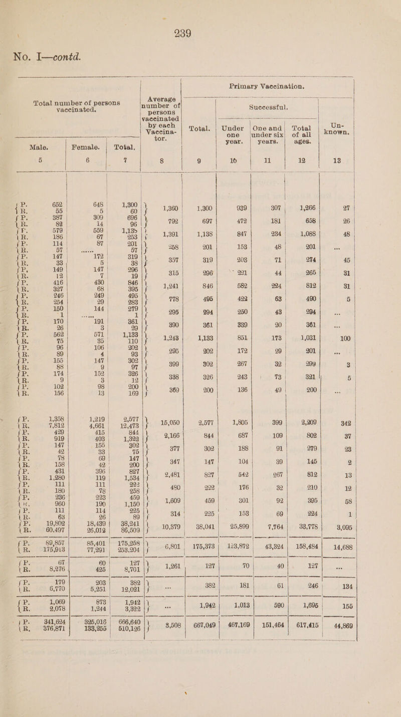| Primary Vaccination. Average ha ey RR Total number of persons | vaccinated. ete Successful. vaccinated : =a re by each i, fr : otal. | Under |Oneand, Total = vee one (under six! of all or. year. years. ages. Male, Female. Total, 5 6 7 8 | 9 16 11 12 ‘P | ne: erie tke | | | | ar. a Bei 2 th sep] ,800 939 307 1,266 {k = ar ea) 472 181, 658 {k ps Por ies ee OSE pS idee 847 984 1,088 {ke ide orth Re 201 158 48| 201 {f ooe Se er Bat 319 208 T| (24 ik a a i, ggg} °° 22 44) 965 {RB 327 | foe ip een | 84 582 24 812 s ae tee ue 7 te | 495 499 63 490 P. 150 144 an } 295 204 250 43 294 a ee ae 361 330 20361 ‘es ues Pane rig ek hae ss 851 173 (1,081 te : iy ee ae 202 172 99 201 a He op he eee Be 267 92) 299 a — peat ed | ae 326 ag| 73) aa P. 102 98 200 | {, he is; ae ip: 808 200; 136 49 200 P, —-V358 1,219 9,677 a 1a | feet | saara ypotis.00o | 2er7 | 2.808 399} 2,208 {R aa ar) gan fe, les B44 687 109 802 tk ge a a 8h 302 188 91 279 tk in ae \ 347 147 104. 39 145 mie ay eo ieee 28 827 542 267 812 a TA oe \ 480 | 922, | 116 30 210 ‘a a fee aeonpLA 459 301 92 395 te ge ie co ee he 158 69 224 P. 19,802 18,439 | 38,241 Be doen 167 Dore | B6509 |f 10,879 | 98,041} 95,899) 7,764) 38,778 29,857. | 86,401 | 198.968° 10 ax, dee apa |) 49 age R. 175,913 Tog] | dpeloog |} O80L 175,373 | 128,872 | 48,524 | 158,484 ite | 60 127 |) | | ae P. 179 203 382 a Re ee { R. 6,770 5,251 | 19,021 382 181 61 246 ge 8 She eee a rca Nem ite os ORR P. 1,069 873 1,942 |) : {eave idea | Sepa PE 1,942} 1,013 590 | 1,695 _y;P. 341,604 325,016 | 666,640 | ; {&amp;. oareen | | issase| B10'i98 3,508 | 667,049 467,169 | 151,464 | 617,415 31 31 3,095 14,688 eee 155 limes ree 44,869 |