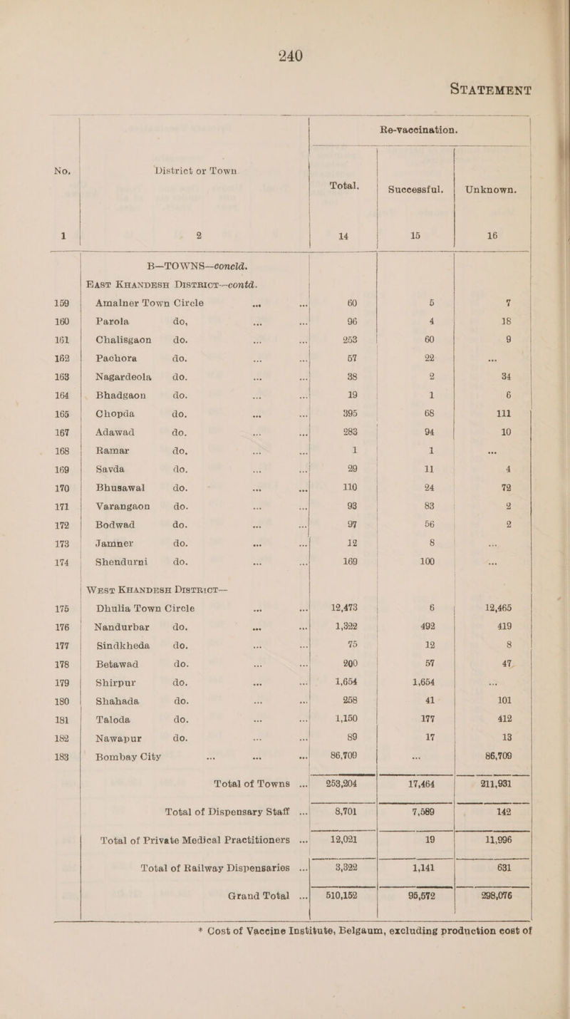 STATEMENT : —— 3 ‘ meetne | Re-vaccination. No, District or Town | Total. Successful. Unknown. 1 D) 14 | 15 : 16 | B—TOW NS—coneld. | East KHANDESH DistTRiIct-—-contd. 159 Amalner Town Circle ee ei 60 5 uf . 160 Parola do, z uA 96 4 18 3} 161 Chalisgaon do. f ra 253 | 60 9 | 162 Pachora do. ‘. EJ BT. va. 22 . 168 Nagardeola do. 8 ail 88 2 34 164 |. Bhadgaon do. rt a 19 1 6 165 Chopda do. ove ean 395 . | 68 111 167 | Adawad do. J uf 983 94 10 168 | Ramar do, 3 A. ay 1 169 | Savda do. aA nf 29 | ina 4 170 Bhusawal do. aes a 110 | 24 ) 72 171 Varangaon do. a, ne 93 83 2 172 | Bodwad do. B bs | 56 2 173 Jammer do. A ra 19) = | 8. | 174. Shendurni do. 12 169. | 100 . | | | West Kuanpnse Disrricr— | | 175 Dhulia Town Circle sae es 12,473} 6 12,465 176 | Nandurbar do. 2 A 1,322 499 419 | 177 Sindkheda do. a be 75 | 12 8 178 Betawad do. aa 25) 200 | 57 47 179 Shirpur do. ee a 1,654 1,654 | 180 | Shahada do. A a 258 41- 101 181 Taloda do. BL. ES 1,150 177 412 182 Nawapur do. sa id 89 17 13 188 | Bombay City AA in ve) 86,709 ae 86,709 Total of Towns ... 253,204 17,464 211,931 Total of Dispensary Staff... 8,701 7,589 142 | Total of Private Medical Practitioners .... 12,021 19 11,996 Total of Railway Dispensaries ... 3,322 1,141 631 ¥ Grand Total ... 510,152 95,572 298,076 RR * Cost of Vaccine Institute, Belgaum, excluding production cost of TE et ia meh: