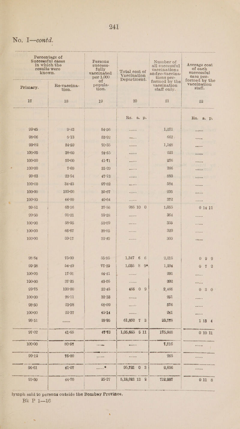No. I—conid. a a rp NOE AF yr nee ee fan gener neon aoe ao | Percentage of | Successful cases | Persons | ene were oe | pe | waeeineted: | “Vi Pcination bx | ot | Department. | Primary | Re Roce a: | Lhe fee | | | | 17 | 18 | 19 | 0 | t | | | Rs. &amp; D. | | | | 9945 O43 Ba BGeite fy eet | 98-06 | 613 53:92 | S | 9982 24-59 | WOR a tone | 10000 38-60 ve | 100-00 | 50-00 | ik fee, | 10000 769 | 31-29 | 99-68 | a a 47-73 pe | 100-00 34-43 | 97-62 oe | 100-00 100-00 S5CU wianns abe. | 10000 44-00 i? el oe | 99-31 6316 37°86 985 10 0 9950 | 91:21 59-28 | 10000 5e95 | el anes 10000 6667 Pc ae Gees 100-00 | 5917 PT a ae 98°84 | 7500 5585 1347 6 6 99°38 | 54°49 77-29 | 1,085 8 9 100-00 17-91 CG Sd Seameeee oe | 100-00 | 37°25 MOS Pom a: 9975 100-00 22:45 466 0 9 100-00 26-11 82:83) gual 98°50 23:98 greg ol Sick 100-00 or rl me ares OF Gt be Fae | 29-95 61,852 7 3 a is 1,05,665 6 12 ao | soe ESR RUE SAG eae ee ae ae i: es eee, 95,191 0 3. | oe ne re ae el sare Cw yl 5,18,021 13 | lymph sold to persons outside the Bombay Province, Bk P 1—16 Number of all successful vaccinations andre-vaccina- tions per- formed by the vaccination staff only. Average cost of each successful case per- formed by the vaccination staff. 22 eeetee oe oon eoeoey eooene ooeoee eoease Pesere aveoee etoes aeseas eet one toh eee 241 33,778 eevee eeeeee eeosee See et a em