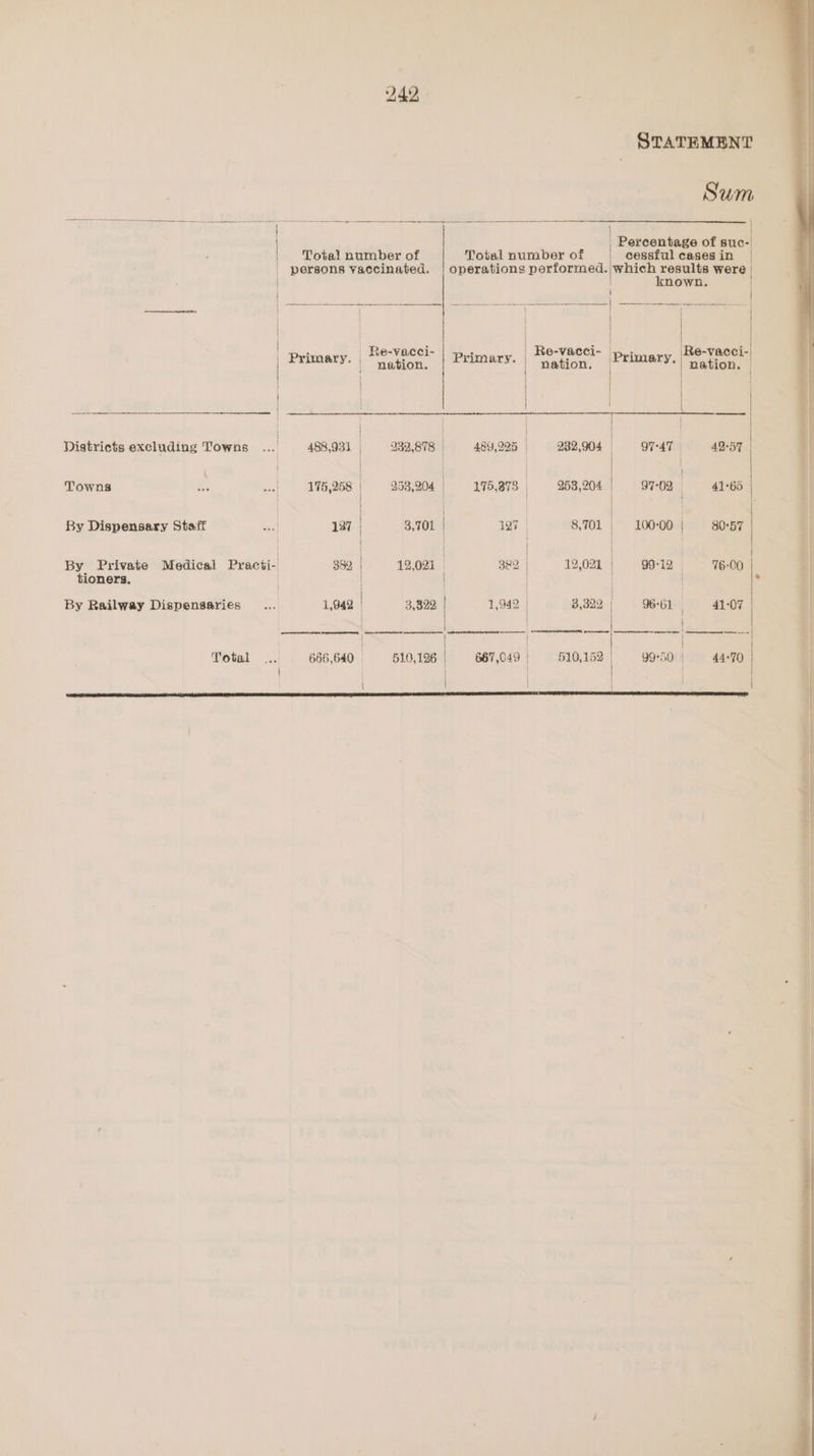 Districts excluding Towns Towns a, at By Dispensary Staff see By Private Medical Practi-| tioners. By Railway Dispensaries Total 242 known. | | | | : | ; , : | Re-vacci- Re-vacci- . Re-vacci- Primary. “Yation. | Primary. | nation, (Mmery. ee | | v | | | | 488,931 | 932,878 480,295 , 982,904 97-47 ABT | | f 175,258 258,204 | 175,873 258,204 97°02 = 41-65 127 3,701 127 | 8,701 10000 | = 80-57 | | ! 3 392 | 12,021 | 382 | 12,021 | 9912 76-00 1,942 | 3,322 1,942 | 3,322) 9661 41-07 | pee eens san hi Sig l Sake TS ae ae 510,126 667,049 | 520,152 9950} 44+70 cessful cases in which results were | esac enter ree ARGS AR en