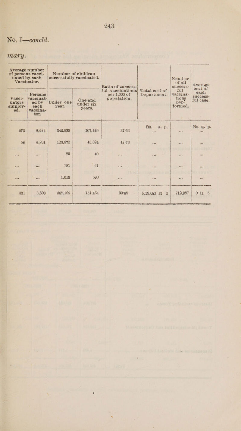 No, [—coneld. mary. Average number | of persons vacci- nated by each Vaccinator. of all AED <y ee een ee __.._.._.. Ratio of success- success- , ful vaccinations) Total cost of ful | Persons | per 1,000 of Department, | vaccina- Vacci- :vaccinat-. | Oneand | population. tions nators edby Under one) eedee ac | per- employ-; each year | years | formed. ad. vaccina- | i | tor. | | | ‘ | | \ Reg seeps] 233 3,644 342,033 107,449 8756 , | BB «6801 | 123,872 | 43,324 73 a | | | | | | a | 70 40 | | Yee eee | ‘ tai isk 61 | : | | | i 5 | te teh 1,018 590 cna Ae | I a Be a ee ee hs REO BED ts | 381 | 3,508 467,169 | 161,464 | 39°68 5,18,081 13 2/| 712,987 245 { { | | Average sost of each success-