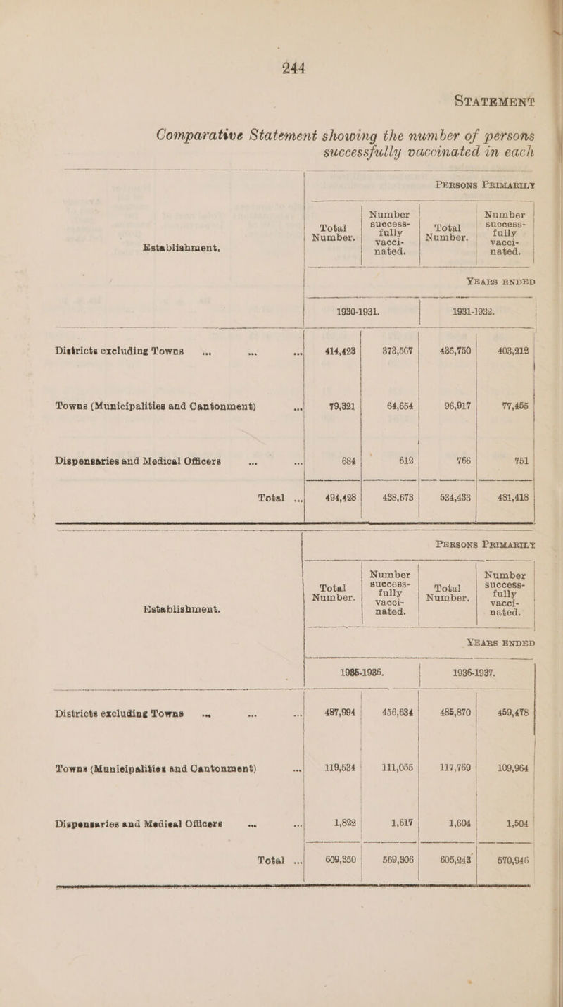 STATEMENT Comparative Statement showing the number of persons successfully vaccinated in each PERSONS PRIMARILY \ eer: ei ce he ae Number | Number . Total success- Total success- | Number. ec Number. | Je | Establishment oe ‘ nated. | nated. | .. aoe PS YEARS ENDED | ra ae a Oe 1980-1931. 1931-1932. Til ESE ie > See eee oe: ene Ae Spee a Pe eae | | Districts excluding Towns ves ove 414,423 373,507 436,750 | 403,212 | Towns (Municipalities and Cantonment) ss) 79,321 64,654 | 96,917 77,455 | ! Dispensaries and Medical Officers Ne a 684 | 612 766 751 errae reeatninpmeeeewnnnpnenete me tanen penitent anon gn rete gn pnd nn Oe NE Se te i ra PERSONS PRIMARILY { | H Number | Number | Total success- Total success- Number. ees Number. fully | 6 = Vaccl- | Establishment. nated. | nated. | Oe ETS I Ee re YEARS ENDED 1985-1936. | 1936-1937. OLE: SER TL Bl Se Se TE ST ON I, Wa oe MF A i sic Na, ee Districts excluding Towns =. us ..| 487,994 456,684) = 485,870} 469,478 | | Towns (Municipalities and Cantonment) we| 119,534 . 111,055 117,769 | 109,964 | | | Dispensaries and Medieal Officers Sasi ae 1,822 | 1,617 1,604 1,504 ~~ Pe Total ... 609,350 569,306 605,243 570,946 © |