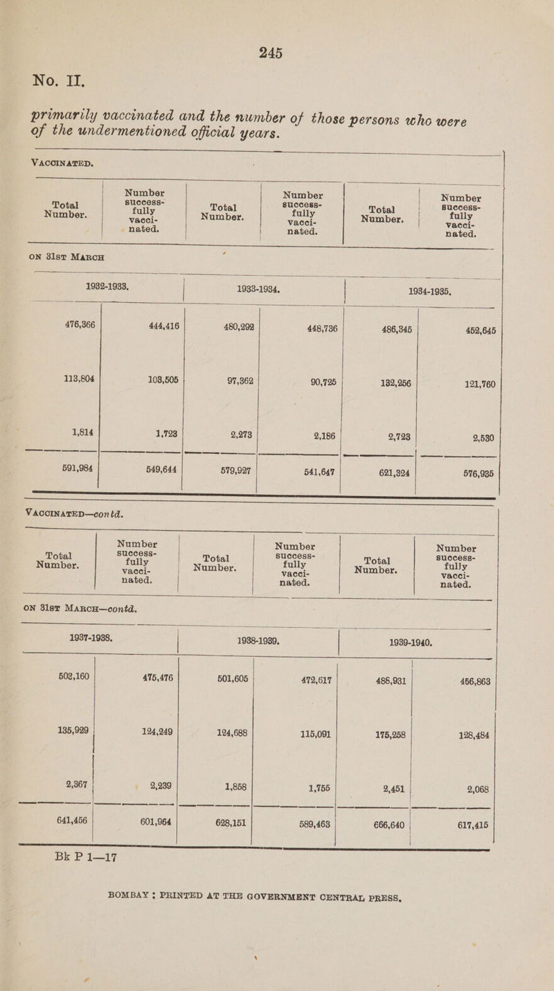 No. II. primarily vaccinated and the number of those persons who were of the undermentioned official years. VACOINATED. Number Number | Number Total Brccoss> Total aCe: Total BUCCeRS- fully fully fully Number. eaeet: Number. easel: Number, | Gaal: nated. nated. nated. t ! ON 3lst MarcH 1932-1933, 1933-1934, 1934-1935, 476,366 444,416 480,292 448,736 486,345 452,645 113,804 103,505 97,362 90,725 132,256 121,760 1,814 1,723 2,273 2,186 2,723 2,530 591,984 549,644 579,927 541,647 621,324 576,985 re a a ES SEE SS ILS ST ST A ET RNC VAOCINATED—con td. — { Number Number Number Total SuUCCeSS- Total success- Total success- fully | fully fully Number. VaOsL: Number. waeei: Number. Wace nated. | nated. nated. On 3lst MarncH—contd. 1937-1938, | 1938-1939, 1939-1940. } 503,160 475,476 501,605 472,617 485,931 456,863 | 135,929 | 124,249 124,688 115,091 175,258 128,484 2,367 | 2,239 1,858 1,755 2,451 2,068 641,456 601,964 628,151 589,463 666,640 617,415 Sere Sc re eS ies isms sssssunintnesinsntescaspnssousiostosin canteens st Bk P 1—17 BOMBAY ; PRINTED AT THE GOVERNMENT CENTRAL PRESS,
