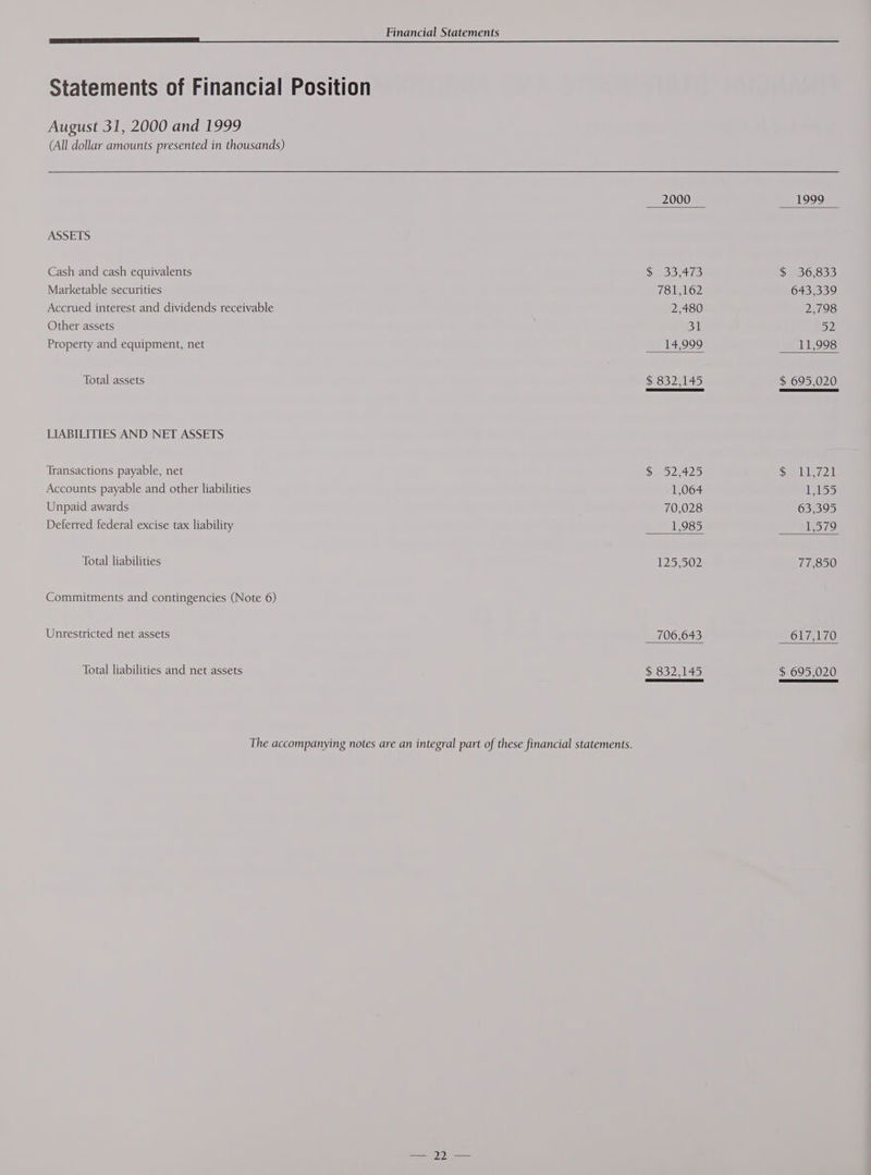 Statements of Financial Position August 31, 2000 and 1999 (All dollar amounts presented in thousands) 2000 1999 ASSETS Cash and cash equivalents $ 33,473 KS lons 5) Marketable securities 781,162 643,339 Accrued interest and dividends receivable 2,480 2,798 Other assets 5) sy) Property and equipment, net 14,999 11,998 Total assets $ 832,145 $ 695,020 LIABILITIES AND NET ASSETS Transactions payable, net 8 Sas ey Wail Accounts payable and other liabilities 1,064 Ss Unpaid awards 70,028 63,395 Deferred federal excise tax liability 1,985 1,579 Total liabilities 125,502 77,850 Commitments and contingencies (Note 6) Unrestricted net assets 706,643 617,170 Total liabilities and net assets $ 832,145 $ 695,020