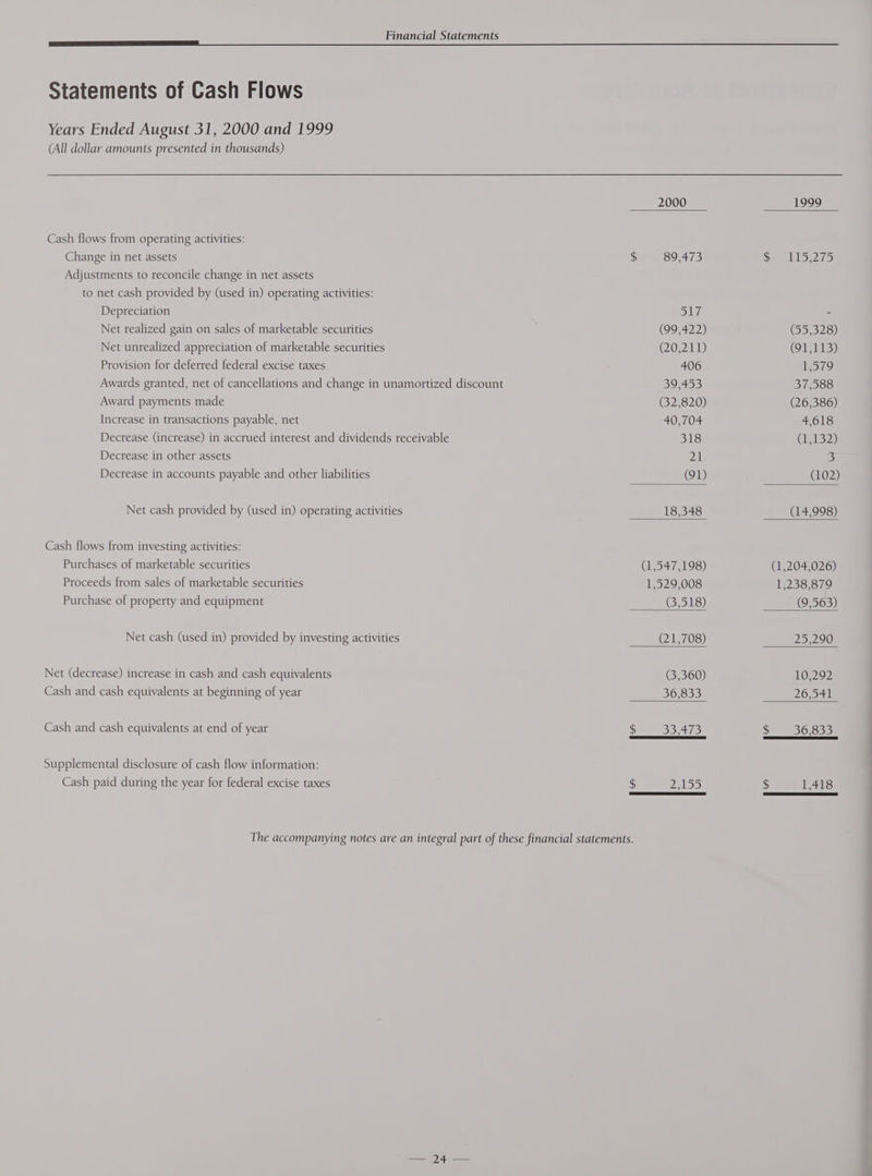Statements of Cash Flows Years Ended August 31, 2000 and 1999 (All dollar amounts presented in thousands) 2000 1999 Cash flows from operating activities: Change in net assets $ 89,473 WE VS) Adjustments to reconcile change in net assets to net cash provided by (used in) operating activities: Depreciation By 7 Net realized gain on sales of marketable securities (99,422) (55,328) Net unrealized appreciation of marketable securities (20,211) (91,113) Provision for deferred federal excise taxes 406 1,579 Awards granted, net of cancellations and change in unamortized discount BOS 37,588 Award payments made (32,820) (26,386) Increase in transactions payable, net 40,704 4,618 Decrease (increase) in accrued interest and dividends receivable 318 (CLS) Decrease in other assets 21 3 Decrease in accounts payable and other liabilities (1) (102) Net cash provided by (used in) operating activities 18,348 (14,998) Cash flows from investing activities: Purchases of marketable securities (1,547,198) (1,204,026) Proceeds from sales of marketable securities 1,529,008 1,238,879 Purchase of property and equipment G,518) (9,563) Net cash (used in) provided by investing activities Q1,708) 25,290 Net (decrease) increase in cash and cash equivalents 6,360) 10,292 Cash and cash equivalents at beginning of year 36,833 26,541 Cash and cash equivalents at end of year pee 33 49 $36,833 Supplemental disclosure of cash flow information: Cash paid during the year for federal excise taxes $ 2 WSS) $ 1,418
