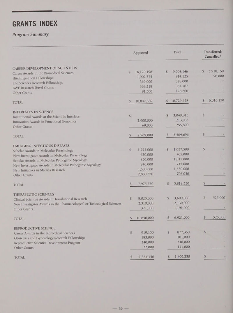 GRANTS INDEX Program Summary CAREER DEVELOPMENT OF SCIENTISTS Career Awards in the Biomedical Sciences Hitchings-Elion Fellowships Life Sciences Research Fellowships BWE Research Travel Grants Other Grants TOTAL INTERFACES IN SCIENCE Institutional Awards at the Scientific Interface Innovation Awards in Functional Genomics Other Grants TOTAL EMERGING INFECTIOUS DISEASES Scholar Awards in Molecular Parasitology New Investigator Awards in Molecular Parasitology Scholar Awards in Molecular Pathogenic Mycology New Investigator Awards in Molecular Pathogenic Mycology New Initiatives in Malaria Research Other Grants TOTAL THERAPEUTIC SCIENCES Clinical Scientist Awards in Translational Research New Investigator Awards in the Pharmacological or Toxicological Sciences Other Grants TOTAL REPRODUCTIVE SCIENCE Career Awards in the Biomedical Sciences Obstetrics and Gynecology Research Fellowships Reproductive Scientist Development Program Other Grants TOTAL Approved 16,120,196 1,902,375 369,000 369,318 2,900,000 1,275,000 630,000 850,000 840,000 1,500,000 8,025,000 2,310,000 919,150 183,000 240,000 22,000 $ Paid 9,004,146 914,125 328,000 So 4a Ci 3,040,813 213,083 1,057,500 765,000 1,015,000 745,000 1,530,000 3,600,000 2,130,000 877,350 181,000 240,000 Transferred/ Cancelled* $ 5,918,150 98,000 $ 6,016,150 $ , ¢ - $ = $ b $ 525,000 $525,000 $ = $ -