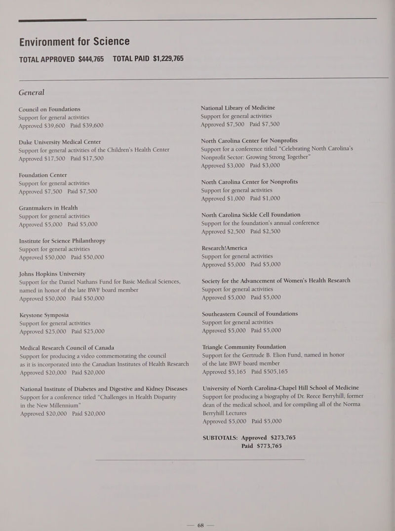 Environment for Science General Council on Foundations Support for general activities Approved $39,600 Paid $39,600 Duke University Medical Center Support for general activities of the Children’s Health Center Approved $17,500 Paid $17,500 Foundation Center Support for general activities Approved $7,500 Paid $7,500 Grantmakers in Health Support for general activities Approved $5,000 Paid $5,000 Institute for Science Philanthropy Support for general activities Approved $50,000 Paid $50,000 Johns Hopkins University Support for the Daniel Nathans Fund for Basic Medical Sciences, named in honor of the late BWF board member Approved $50,000 Paid $50,000 Keystone Symposia Support for general activities Approved $25,000 Paid $25,000 Medical Research Council of Canada Support for producing a video commemorating the council Approved $20,000 Paid $20,000 Support for a conference titled “Challenges in Health Disparity in the New Millennium” Approved $20,000 Paid $20,000 National Library of Medicine Support for general activities Approved $7,500 Paid $7,500 North Carolina Center for Nonprofits Support for a conference titled “Celebrating North Carolina’s Nonprofit Sector: Growing Strong Together” Approved $3,000 Paid $3,000 North Carolina Center for Nonprofits Support for general activities Approved $1,000 Paid $1,000 North Carolina Sickle Cell Foundation Support for the foundation’s annual conference Approved $2,500 Paid $2,500 Research!America Support for general activities Approved $5,000 Paid $5,000 Society for the Advancement of Women’s Health Research Support for general activities Approved $5,000 Paid $5,000 Southeastern Council of Foundations Support for general activities Approved $5,000 Paid $5,000 Triangle Community Foundation Support for the Gertrude B. Elion Fund, named in honor of the late BWF board member Approved $5,165 Paid $505,165 University of North Carolina-Chapel Hill School of Medicine Support for producing a biography of Dr. Reece Berryhill, former dean of the medical school, and for compiling all of the Norma Berryhill Lectures Approved $5,000 Paid $5,000 SUBTOTALS: Approved $273,765 Paid $773,765