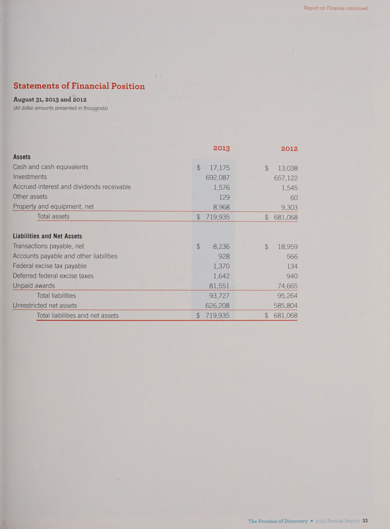 Statements of Financial Position August 31, 2013 and 2012 (All dollar amounts presented in thousands) 2013 2012 Assets Cash and cash equivalents G 17175 $ 13,038 Investments 692,087 OD /pl2Z Accrued interest and dividends receivable 1,576 il eval Other assets 129 60 Property and equipment, net 8,968 9,303 Total assets $ 719,935 $ 681,068 Liabilities and Net Assets Transactions payable, net $ 8,236 $ 18,959 Accounts payable and other liabilities 928 566 Federal excise tax payable 13/0 134 Deferred federal excise taxes 1,642 940 Unpaid awards All Sill 74,665 Total liabilities 93/27 95,264 Unrestricted net assets 626,208 585,804 Total liabilities and net assets $719,935 $ 681,068