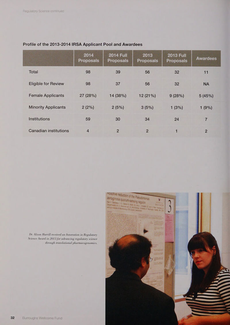 Total 98 Eligible for Review 98 Female Applicants 27 (28%) Minority Applicants 2 (2%) Institutions 59 Canadian institutions 4 Dr. Alison Harrill received an Innovation in Regulatory Science Award in 2013 for advancing regulatory science through translational pharmacogenomics. | Proposals 39 56 = 32 ; 37 56 32 14 (38%) 12 (21%) 9 (28%) 2 (5%) 3 (5%) 1 (3%) 30 34 24 2 2 1 NA 5 (45%) 1 (9%)