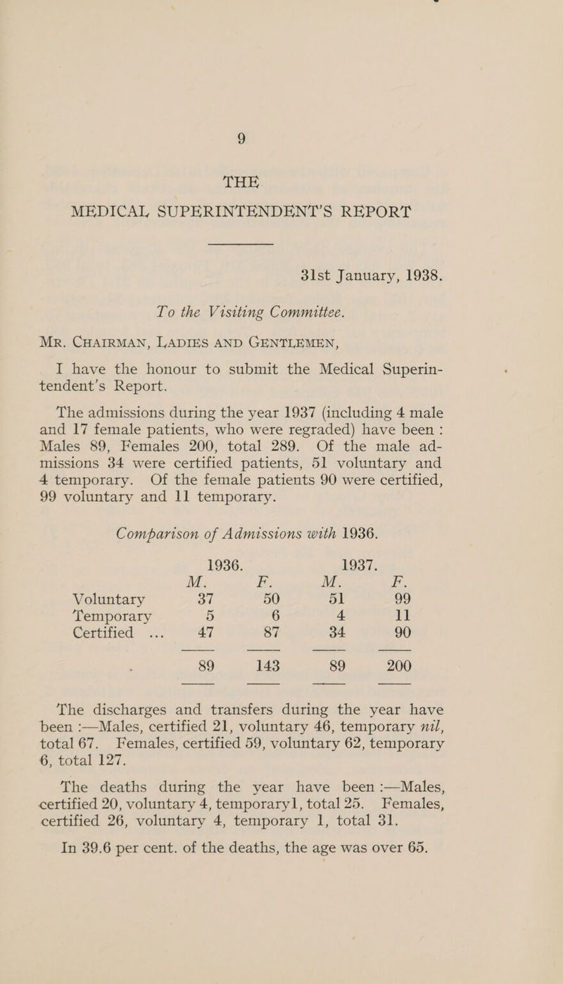THE MEDICAL SUPERINTENDENT'S REPORT dist January, 1938. To the Visiting Committee. Mr. CHAIRMAN, LADIES AND GENTLEMEN, I have the honour to submit the Medical Superin- tendent’s Report. The admissions during the year 1937 (including 4 male and 17 female patients, who were regraded) have been : Males 89, Females 200, total 289. Of the male ad- missions 34 were certified patients, 51 voluntary and 4 temporary. Of the female patients 90 were certified, 99 voluntary and 11 temporary. Comparison of Admissions with 1936. 1936. $37, Voluntary 37 50 oa 99 Temporary 5 6 4 11 Certified ... 47 87 34 90 89 143 89 200 The discharges and transfers during the year have been :—Males, certified 21, voluntary 46, temporary nul, total 67. Females, certified 59, voluntary 62, temporary G, total 127. The deaths during the year have been :—Males, certified 20, voluntary 4, temporaryl, total 25. Females, certified 26, voluntary 4, temporary 1, total 31. In 39.6 per cent. of the deaths, the age was over 65.