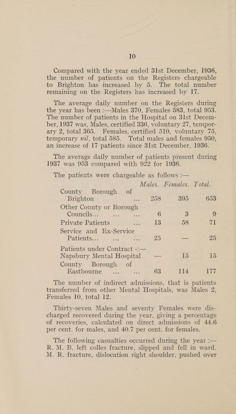 Compared with the year ended 3lst December, 1936, the number of patients on the Registers chargeable to Brighton has increased by 5. The total number remaining on the Registers has increased by 17. The average daily number on the Registers during the year has been :—Males 370, Females 583, total 953. The number of patients in the Hospital on 3lst Decem- ber, 1937 was, Males, certified 336, voluntary 27, tempor- ary 2, total 365. Females, certified 510, voluntary 75, temporary nil, total 585. Total males and females 950, an increase of 17 patients since 3lst December, 1936. The average daily number of patients present during 1937 was 953 compared with 922 for 1936. The patients were chargeable as follows :— Males. Females. Total. County Borough of Brighton 258 395 653 Other County or Borough Councils... 6 3 9 Private ee me 13 58 71 Service and Ex-Service Patients... on tA 25 a 25 Patients under Contract -:— Napsbury Mental Hospital — 15 15 County Borough of Eastbourne... ae 63 114 LTT The number of indirect admissions, that is patients transferred from other Mental Hospitals, was Males 2, Females 10, total 12. Thirty-seven Males and seventy Females were dis- charged recovered during the year, giving a percentage of recoveries, calculated on direct admissions of 44.6. per cent. for males, and 40.7 per cent. for females. The following casualties occurred during the year :— R. M. B. left colles fracture, slipped and fell in ward. M. R. fracture, dislocation right shoulder, pushed over