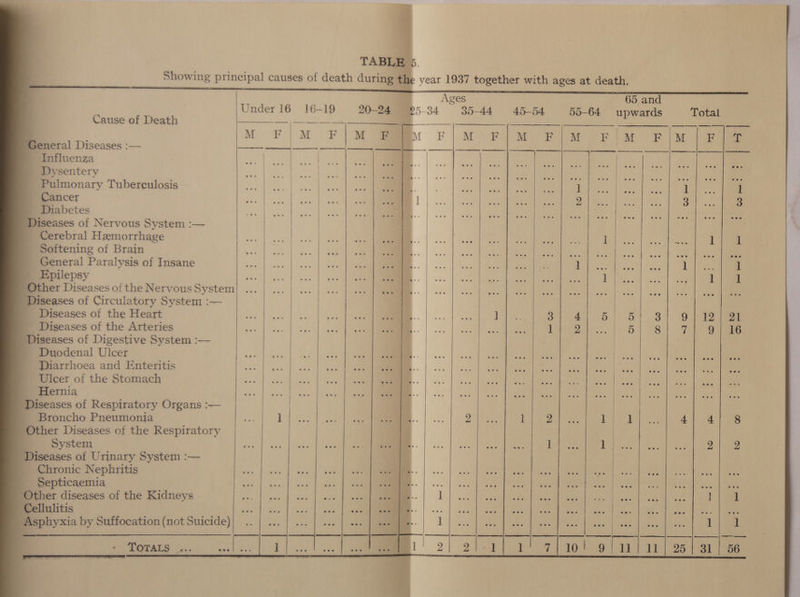 } TABLE 5. Showing principal causes of death during the year 1937 together with ages at death. Under 16 16-19 90s 94° 3 5 ai Cause of Death — 7s a nih ee nad Ih inti a ; M FM ¥i Mae M F | MV ey ea a ee Fe General Diseases :— a ed Weeks Abas) SEAN enya MOREE) Influenza etek | ae | ie i, Dysentery ch em er Py Pulmonary Tuberculosis ves | ane | cue | oot) Qe | y a Cancer vee | ane | gen | woe Quen 2 3 Diabetes | iseases of Nervous System :— | Cerebral Hemorrhage ote | gee, | ce | veel Sn. |... | cect] ae aa 1 Softening of Brain se fat | ape] oe een. |. | socal eae aes General Paralysis of Insane Poeeaneee: |) Mmm Fa Se OM _ Epilepsy Seer 000 RM Te met Diseases ofthe NervousSystem| ... | ... | ... | ... | oc. | MMMM. | ce | coe Diseases of Circulatory System :— Diseases of the Heart rr er. | lll NS Re - Diseases of the Arteries ai 1 B41 oF Diseases of Digestive System :— Duodenal Ulcer Diarrhoea and Enteritis Ulcer of the Stomach aos | see | ace | oes | een. . Hernia vet | gee | eae | a0 [nen Diseases of Respiratory Organs :— / | | Broncho Pneumonia ms cee 8 §=—«. xa ae Dh seco dies 1 A neers oe: a ae RaW Other Diseases of the Respiratory System Diseases of Urinary System :— Chronic Nephritis Septicaemia Other diseases of the Kidneys Cellulitis Asphyxia by Suffocation (not Suicide) ——— eee — | ——— +} ——_ —_} ——- -——