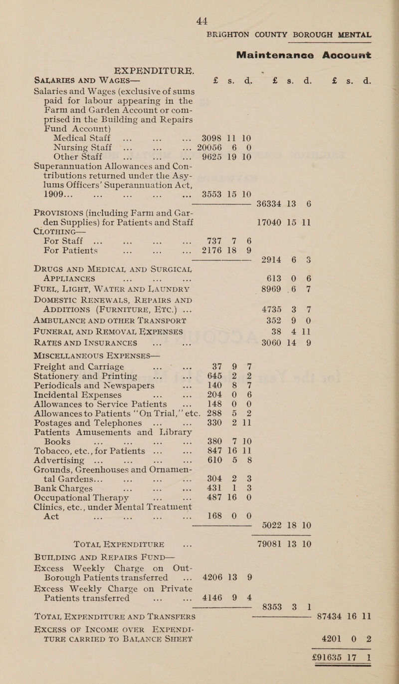 SALARIES AND WAGES— Salaries and Wages (exclusive of sums paid for labour appearing in the Farm and Garden Account or com- prised in the Building and Repairs Fund Account) BRIGHTON COUNTY BOROUGH MENTAL Maintenance Account £6.) S.-6. 1G © is, od: Medical Staff ... 38098 11 10 Nursing Staff - 20056 6 0 Other Staff 9625 19 10 Superannuation Allowances and Con- tributions returned under the Asy- lums Officers’ Superannuation Act, 1909... an ae “is Gonos fo 10 ———+—+—— 36334 13 6 PROVISIONS (including Farm and Gar- den Supplies) for Patients and Staff 17040 15 11 CLotuine— For Staff ty ae For Patients 2176 18 9 ——— 2914 6 $3 DRUGS AND MEDICAL AND SURGICAL APPLIANCES re 613 0 6 FUEL, LIGHT, WATER AND LAUNDRY 8969. 76-7 DOMESTIC RENEWALS, REPAIRS AND ADDITIONS (FURNITURE, ETC.) .. 4735 3 7 AMBULANCE AND OTHER TRANSPORT aoe ~9- 0 FUNERAL AND REMOVAL EXPENSES 38 4 11 RATES AND INSURANCES 3060 14 9 MISCELLANEOUS EXPENSES— Freight and Carriage st 9 7 Stationery and Printing 645 2 2 Periodicals and Newspapers 140 8 7 Incidental Expenses 204 0 6 Allowances to Service Patients 148 0 0O Allowances to Patients ‘“‘On Trial,’’etc. 288 5 2 Postages and Telephones 330 2 11 Patients Amusements and Library Books , ae tee 380 7 10 Tobacco, etc., for Patients 847 16 11 Advertising 610 5 8 Grounds, Ceenbouses and Ornanien- tal Gardens.. Bs ; B04 24s Bank Charges _ 431 1 3 Occupational T herapy 487 16 0 Clinics, etc., under Mental Treatment Act on 168 0 0O ————_——— 5022 18 10 TOTAL EXPENDITURE 79081 13 10 BUILDING AND REPAIRS FUND— Excess Weekly Charge on Out- Borough Patients transferred 4206 13 9 Excess Weekly Charge on Private Patients transferred 4146 9 4 —_——_—-—— 8353 3 1 TOTAL EXPENDITURE AND TRANSFERS 87434 16 ll EXCESS OF INCOME OVER EXPENDI- TURE CARRIED TO BALANCE SHEET 4201 0 2 £91635 17 1