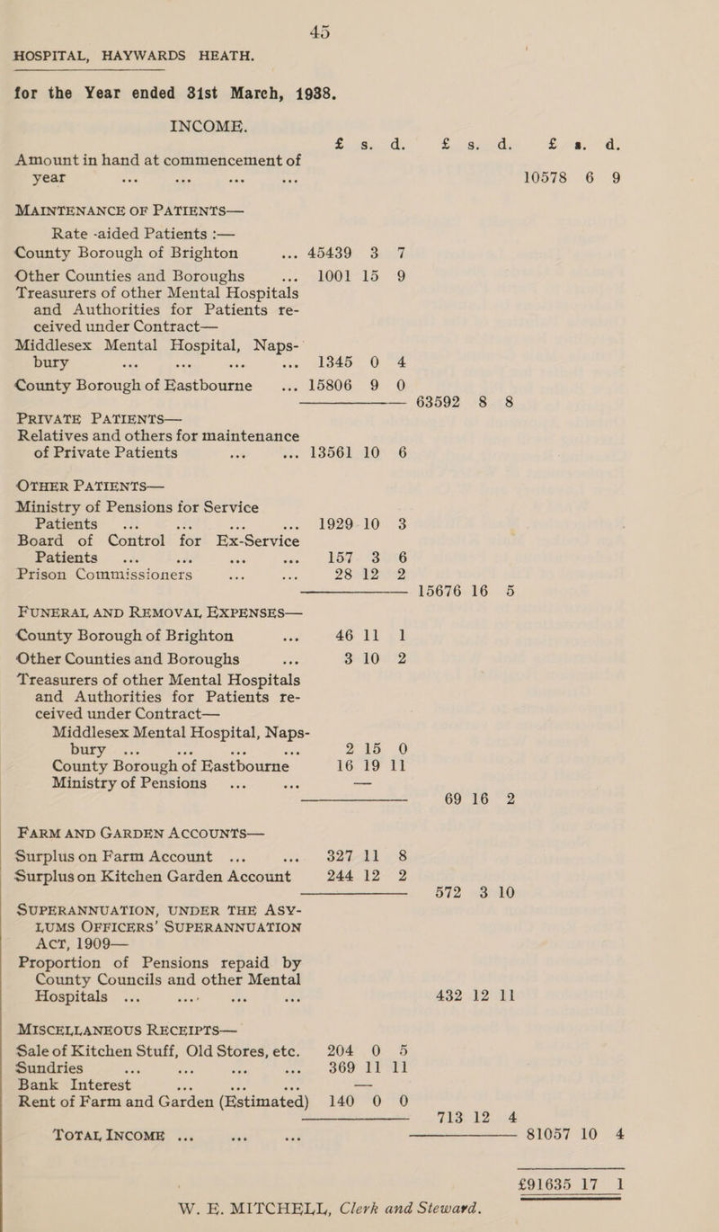 HOSPITAL, HAYWARDS HEATH. for the Year ended 31st March, 1938. INCOME. 2, Bini a ee: £4, a Amount in hand at commencement of year vee see sae wes 10578 6 9 MAINTENANCE OF PATIENTS— Rate -aided Patients :— County Borough of Brighton coe 40439. SF Other Counties and Boroughs eva, LOOT “15 Treasurers of other Mental Hospitals and Authorities for Patients re- ceived under Contract— Middlesex Mental paeteiteh Naps- bury ‘ sw chdd5° O° 4 County Paes of | eee dav! BESOG. “9 63592 8 8 PRIVATE PATIENTS— Relatives and others for maintenance of Private Patients i ... 138561 10 6 OTHER PATIENTS— Ministry of Pensions for Service Patients... boca. 1020-10 3 Board of Control $4 Ex- Service Patients... we es as 1ST. ‘B06 Prison Commissioners me AG 23382 2 15676 16 5 FUNERAL AND REMOVAL EXPENSES— County Borough of Brighton wai 46 11 1 Other Counties and Boroughs ae 310 2 Treasurers of other Mental Hospitals and Authorities for Patients re- ceived under Contract— Middlesex Mental Hospital, ee bury 215 O County Borough of Rastbourne 16-19 Ut Ministry of Pensions... ve — 69 16 2 FARM AND GARDEN ACCOUNTS— Surpluson Farm Account ... cin, ORAL WIS Surplus on Kitchen Garden KesesSak 244 12 2 —_————— 572 3 10 SUPERANNUATION, UNDER THE ASY- LUMS OFFICERS’ SUPERANNUATION Act, 1909— Proportion of Pensions repaid by County Councils and other Mental Hospitals ... sew? ae sta 432 12 11 MISCELLANEOUS RECEIPTS— Sale of Kitchen Stuff, Old Stores,etc. 204 0 5 Sundries : ; c OOU LE SEE Bank Interest | —- Rent of Farm and Garden (Estimated) 140 0 0 a TAS 32 TOTAL INCOME ... ‘nt ia ———_————. 81057 10 4 £91635 17 1 W. E. MITCHELL, Clerk and Steward.