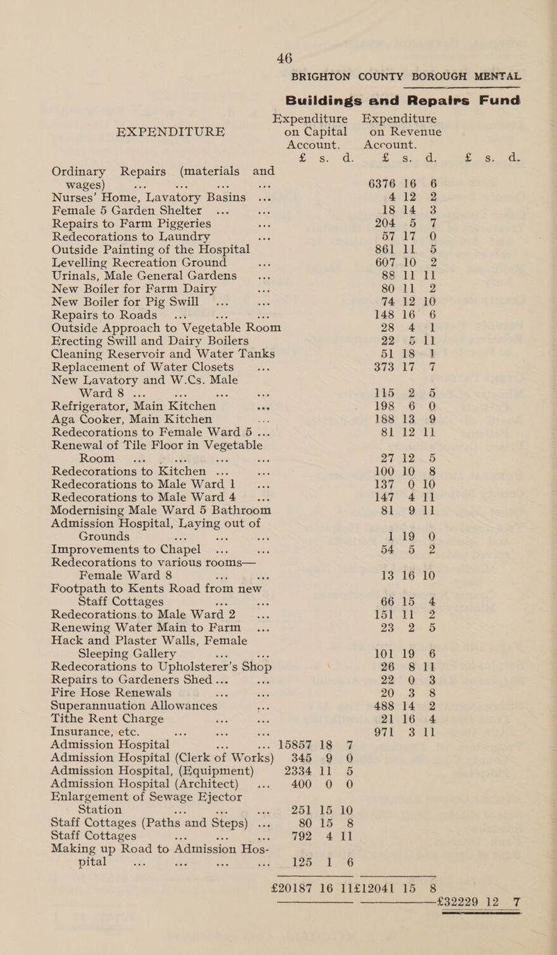 BRIGHTON COUNTY BOROUGH MENTAL Buildings and Repairs Fund Account. Account. ee ee + Sie Ge a va wages) ae 6376 16 6 Nurses’ Home, Lavatory Basins 412 2 Female 5 Garden Shelter 18 14 3 Repairs to Farm Piggeries 204 5 7 Redecorations to Laundry O71 17, 0 Outside Painting of the Hospital — 861 ll 5 Levelling Recreation Ground 607 10 2 Urinals, Male General Gardens 88 11 ll New Boiler for Farm Dairy 801 2 New Boiler for Pig Swill 74 12 10 Repairs to Roads~ ..+ 148 16 6 Outside Approach to Vegetable Room 28 4 1 Erecting Swill and Dairy Boilers 92° +6 11 Cleaning Reservoir and Water Tanks 51 184 Replacement of Water Closets 373 TT 7 New Lavatory and W.Cs. Male Ward 8 ... : ide 1145 2 5 Refrigerator, Main Kitchen A 198 6 0 Aga Cooker, Main Kitchen 188 13 .9 Redecorations to Female Ward 5. Si 212 44 Renewal of Tile Floor in Vegetable Room : 27 12.5 Redecorations to Kitchen ... 100 10 8 Redecorations to Male Ward 1 137 Q 10 Redecorations to Male Ward 4 me 147 411 Modernising Male Ward 5 Bathroom SL. 9. dd Admission Hospital, Eanes out of Grounds : ; hk 9G Improvements to Chapel 54.5 2 Redecorations to various rooms— Female Ward 8 13 16: 10 Footpath to Kents Road from new Staff Cottages ant 66 15 4 Redecorations to Male Ward 2 is y ie (pee 4 Renewing Water Main to Farm 23-2 5 Hack and Plaster Walls, Female Sleeping Gallery wis 101 19 6 Redecorations to Upholsterer’ s Shop 26 8 11 Repairs to Gardeners Shed .. : 22 0 3 Fire Hose Renewals sig 20.3 8 Superannuation Allowances 488 14 2 Tithe Rent Charge 2116 4 Insurance, etc. : ats O11 Sai Admission Hospital ... 15857 18 7 Admission Hospital (Clerk of Works) 345 9 0O Admission Hospital, (Equipment) 2334 11 5 Admission Hospital (Architect) 400 0 0 Enlargement of Sewage Ejector Station a 251 15 10 Staff Cottages (Paths and Steps) 80 15 8 Staff Cottages 792 411. Making up Road to Admission Hos- pital : L291 <6 £20187 16 11£12041 15 8