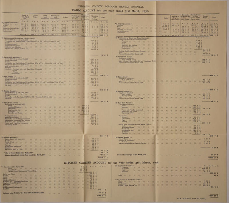 Stock at Tenant Seeds | Manures, etc. Thatchin, ce “a Threshi Ist April, Right used used Wages ete, and ot and me Total 1937. and Plants. |and Sundries. Sundries &amp; Ploughing| Cutting eae bs 4 = To Cropping Accounts :— s Ss. d SS. Ad. 2s. a &amp; Sage al £ so) &amp; Se ras Otatoes ... 306 7 6 218 11 11 313 13 0 277 17 10 168 10 7 18 7-36 5 | ¢ S 9 5 — 1348 7 9 bil 35 old 1 0 0 188 10 0 3417 6 1117 4 41 4S 10 5 10 A o { Sila, 36 oo 13 11 Oats a 4315 0 | $8 5S 6 i 5. 0 518 8 1515 8 10 5 10 m2. 5 | 314 6 | 18110 7 fangolds and Swedes 43 8 0 8 0211 1m 35 42 4 9 101 15 6 — 19) 7 9 308 0 4 Hay and Pasture 122 4 8 | 105 17 8 95:76 45: 5° 4 4912 8 11 (7a O4ms 9 a 376 19 8 Other Crops — 1 7S) 2 9 0 0 — 39 14 5 = mis 1 | = ae £516 14 9 | 648 13 388 4 5 | 381 111 | 41613 3 5016 8 lami 7 | 7 9 0 |2526 14 9 ey To Maintenance of Horses and Tractor Account :— ea Value of Stock at Ist April, 1937... 323 1 3 dhl and meine used seinen £11 5s. 0d.; Produced £84 Os. 0d.) 95 5 <0 ages : ; 5 Stock purchased _ a 19 Harness and Repairs 9) OF i Medicine and Shoeing : 10 11 6 Repairs to Tractor, Petrol, ‘etc. 160 13 0 — 713 19 7 To = Cattle Account :— alue of Stock at Ist a 1937 Stock purchased f ae : : Wages ae 420 9 6 Provender and Bedding used. (Purchased £879 4s. ‘2d.; ‘Produced £338 16s. 0a.) bas ; 1218) 02 Veterinary Servicesand Medicine .., : ‘se 85:3) 7 Milk recording, etc. 1 oe Sundries 219 10 Standean—Carriage, etc etc., and d' Travelling Expenses 140 6 6 ” —Kent 150 0 O 3 —Wages 155) es we —Sundries .. 9.154 To Pigs Account :— ity Value of Stock at Ist = 1937 428 10 0 ae, purchased Re 349 6 0 Vages ae mee Jee = = ‘ 176 0 2 Provender and ‘Redding used. (Purchased &amp; £1074 Is. 10d.; Produced £109 5s. 0d.) 1183 6 10 Veterinary Services and Medicine er Pinte a ee “ ee LZ) eS Pig Swill ee 27 1s) 10) 2181 19 6 To Poultry Account : Value of Stock at Ist nee 1937 24412 3 Stock purchased om wets 665:3° 6 Wages 3 130 16 11 Pcowender used i (Purchased # £370 9s. “8d.; “Produced £15 Os. 0d.) ; 385 9 3 Medicine = a 310 9 ————_ 830 12 8 To Dead Stock Account :— To Stocks at Ist April, 1937 Seeds = eae 185 3 8 Artificial Manures _ 155 9 Provender So ey 12 9 Implements, etc. 1278 6 9 Medicines m 0 0 Paraffin and Petrol m2 0 0 : — 1718 11 11 Seeds purchased oes 252 4 5 Manures purchased ae 296 5 11 Provender and Bedding purchased .. ae 2366 2 0 Implements purchased and Repairs .. =. 276 18 4 Medicines, etc., purchased . 5 a 126 7 4 Petrol and Paraffin purchased = £13 10 9 Thatching Straw cae z 44 6 8 — 5194 7 4 To General Account :— Rates, Taxes and Insurance 25 11 10 Wages as 499 3 9 Estate Work 118 18 1 Coal, etc. 59 14 3 Carriage “- eae moe ee 54 14 11 Stocktaking Valuation nes aes ie = 15 15 0 Sundries . 5 AS “+ 35 8 8 Estimated Rent of Farm HZ) 0 0 bee BB Value of Tenant Right at ist April,1937 ... is 394 1 0 Balance, being Profit for the Year ended 31st March, 1938 327 11 8 £16838 13 7 To Valuation at 1st April, eal Seeds... nerd vad Gals = Dead Stock ea Garden Crops, Manure and Tenant Right Rates and Taxes noe as eae aoe ais Wages waa cee 5 ae Pe ae seh Seeds ae oF me aoe one aaa oe Artificial Manures ae sia ayn Manures, etc., si Spo from Farm rae Be oa Implements and a oe me : Sag ze mas an ae aad Rent a isa (Estimated) ea aoe ca shis Sundries ee Bae one ape é aes Balance, being Profit for the Year ended 31st March, 1938 — _ ASOMBAHROBDROO — NOW FRDOOKRMONS ae SG, 1721 4 3 24412 2 £1965 16 5 By Cropping scien = Potatoes Oe oe Wheat Oats ‘ Mangolds and Swedes | Hay ; and Pasture Other Crops Se ey Sn By Maintenance of Horses and Tractor Account :— Value of Work done, iis dans Accounts Potatoes Wheat Mangolds and Swedes Other Crops Carting, Building and Repairs Account Value of Stock at 31st March, 1938 By Dairy Cattle Account :— { Supplies to Hospital— j Milk (298002 galls.) ... a ae oe) | ae Sales (Home Farm, £214 13s. 0d. “Standean, £152)) Value of Stock at 31st March, 1938 es | By Pigs Aecount :-— Supplies to Hospital— Pork (9881 lbs.) Sales .. 500 Value of Stock at 31st March, 1938 aos By Poultry Account :— Supplies to Hospital— Eggs (55,930) Sales ate Value of ‘Stock at 31st March, “1938 ee By Dead Stock Account :— Cropping Accounts — Seeds age aon A50 as ae aa Manures mee ae wat oof nO ong Petrol and Paraffin consumed Medicines, etc., used ... Thatching Straw Provender :— Horses ... =O ma ons Bate “35 ome Dairy Cattle bpo aan ceo “05 sl Pigs ele 400 aa ons oes See on Stocks from purchases at 31st March, 1938 :— Seeds ae a 45 ame Artificial Manures Provender Say ate ane Aa fs nd Implements, etc. aan 3 ace ats cng Medicines 50 Paraffin By General Account :— Sundry Sales Supplies to Hospital— Rabbits... Manures supplied from F arm to Garden Value of Tenant Right at 31st March, 1938 ... an the year ended 31st March, 1938. By Supplies to Hospital :— Potatoes “5 ae a eas ae Vexetables bea nae ae aa Bsc Froit |... dod noo OY) Udo soe Rhubarb Ato me 290 aac ve Sales... nae aia ont Sie ove ° Value of Stock at nie ech, bis = Horse oe aor ose Seeds... ie aie alsa a ue one Dead Stock... a sa os Garden Crops, Manure, etc. ms ohn Provender | Stocks from Suppliesto | grown on fa produce Tenant Sales. Hospital | and used for | grownat 31st) Right. Total and Garden.| Live Stock. | March, 1938. Pinner n ire RE ee os Bese ads Bits Gs £,sy) id EAR Pp 16 B's, vei eh ey ie 9419 6 055 6 7 — 189 10 0 596 2 5 1885 18 6 150 15 3 — 106 0 0 _— 116 14 6 | 373 Lee 12 © 0 — 86 0 0 18 15 0 71 10 10 188 5 10 19 18 1 1216 2 147 15 0 30) 12) 0. 126 6 9 837.8 0 —_ 1, 48:50 187 6, 0 pe rod COs} 208 7 0 430 11 3 — — 20) 0) 0 = 36 10 0 56 10 0 969 10 9 547 A ON O72) FS eee pec ma Bish Vidi eels. ae 4419 5 15 4 4 2 AZ) 5 TO\t7 (9 2418 9 4 18 11 1A a og 246 0 0 350 18 O 713 19 7 1883 8 2 366 13 0 1805 13 0 —+—_—_— 4055 14 2 384 3 6 1467 4 10 825 18 0 2677 6 4 ° as 4 340 9 7 : ot 304 5 1 5 ; 615 6 5 &amp; 3 183 16 0 835 6 2 an 388 4 5 = * On ase . Ssiy 1 11 769 6 4 see G 115 12 2 a 4 ee 1167 4 : 44 6 8 276 6 2 < F, ie se) 879 4 2 . 1074 1 10 370 9 3 23385 0 3 : A 49.3 8 . see 5 70:12 9 bs 168 14 6 r 5 1220 5 0 - 5 20:90 0 98 7 1538 14 6 © 919 7 3 ° aoe sae A ny 42 18 6 e058 Se als feats ote a B55 8) 3.3 AoC ccd me oo aie aus 24 18 0 7519 9 4 a 338 17 £16838 13 7 Bes, de eae d, . a 5 ay 5 64 12 6 a3 ee a 5 1098 12 4 cn s oe » AOD 4.56 . ine sian ' 66 1 10 1330 11 2 oes ae 6 aa ‘ aus Boe ase 19 6 508 % Sa5 sas 5 aoe i #3 10 10 0 das ee aw eee abe i tt BS 5 17° 5 0 5 : oo ae a Arb me on 5 104.5 0 4 . As ose wee oa 5 eae . 502 5 9 634 5 9 SSS en £1965 16 5