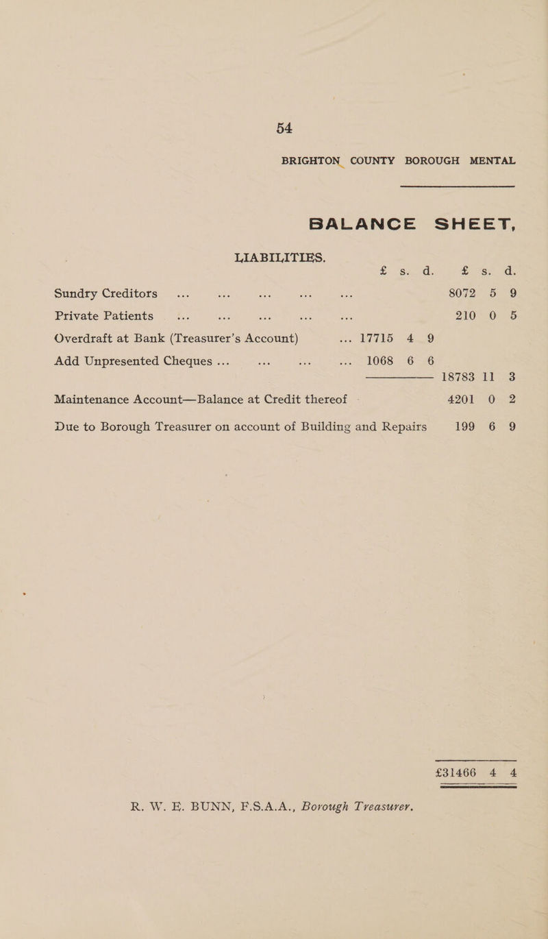 BRIGHTON COUNTY BOROUGH MENTAL BALANCE SHEET, LIABILITIES. £ Sed, & “Sc a. Sundry Creditors... ois ay as ane 8072 5 9 Private Patients oe ae vies ete és 210 0 5 Overdraft at Bank (Treasurer’s Account) .- AV715 4.9 Add Unpresented Cheques ... ok ens wae, 1068. 36-26 is783 11 <3 Maintenance Account—Balance at Credit thereof | 4201 0 2 Due to Borough Treasurer on account of Building and Repairs 199 6 9 £31466 4 4 R. W. E. BUNN, F.S.A.A., Borough Treasurer.