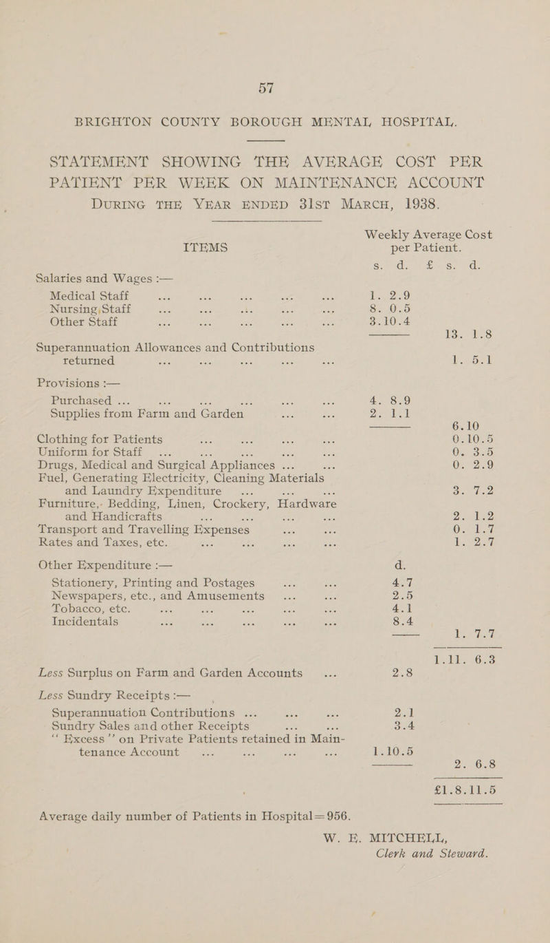 BRIGHTON COUNTY BOROUGH MENTAL HOSPITAL. STATEMENT SHOWING THE AVERAGE COST PER PATIENT PER WEEK ON MAINTENANCE ACCOUNT DURING THE YEAR ENDED 31st Marcu, 1938. Weekly Average Cost ITEMS pet Patient. Scena, Apa hs Ge Salaries and Wages :— Medical Staff hi aes sae ee vas ea) Nursing, Staff aa az 1 oe ane 8. 0.5 Other Staff : 3.10.4 Me. 28 Superannuation Allowances and Contributions returned Bk Sch ee sa as ese | Provisions :— Purchased . aa : 4. 8.9 Supplies from Farm and Garden 22 6.10 Clothing for Patients 0.10.5 Uniform for Staff .. bids 0... 3-5 Drugs, Medical and Surgical Appliances sig : 05.2.9 Fuel, Generating Electricity, Cleaning Materials and Laundry Expenditure aad (Bo Furniture,- Bedding, Linen, Crockery, Hardware and Handicrafts : ors 3 2.) Lad Transport and Travelling Expenses Oe LF Rates and Taxes, etc. : ; | ay Fey | Other Expenditure :— d. Stationery, Printing and Postages 4.7 Newspapers, etc., and Amusements 2.5 Tobacco, etc. 4.1 Incidentals 8.4 ee PS tee Eth. Gas Less Surplus on Farm and Garden Accounts ... 2.8 Less Sundry Receipts :— Superannuation Contributions ... A ans 2.1 Sundry Sales and other Receipts 3.4 ‘Excess’ on Private Patients retained i in Main- tenance Account os re apa nae 1210.8 Sn 2.6.8 £1..8.01.5 Average daily number of Patients in Hospital= 956. W, &amp;. MITCHELL, Clerk and Steward.