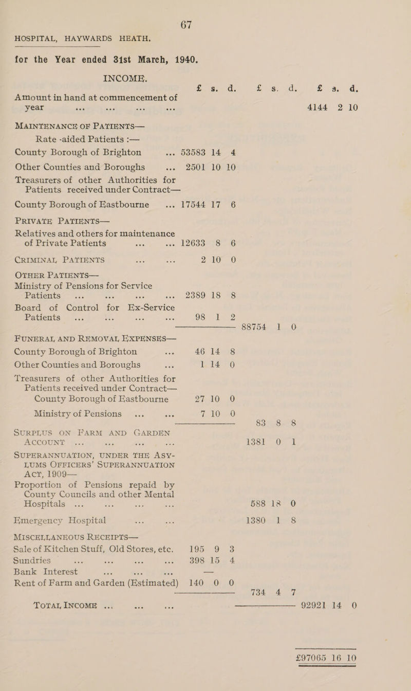 HOSPITAL, HAYWARDS HEATH, for the Year ended 31st March, 1940. INCOME. Fes 180. he 9 3$.. jd £ &amp; d, Amount in hand at commencement of year isa we EF see 4144 2 10 MAINTENANCE OF PATIENTS— Rate -aided Patients :— County Borough of Brighton ... 53583 14 4 Other Counties and Boroughs wa 200K 10020 Treasurers of other Authorities for Patients received under Contract— County Borough of Eastbourne... 17544 17 6 PRIVATE PATIENTS— Relatives and others for maintenance of Private Patients abs sve FZ633°9S CRIMINAL PATIENTS ris ae 2410 © OTHER PATIENTS— Ministry of Pensions for Service Patients... eae = sxe - 2oso 1S Es Board of Control for Ex-Service Patients ... te es ae 98 1 2 ————————. 88754 1 0 FUNERAL AND REMOVAL EXPENSES— County Borough of Brighton — 46 14 8 Other Counties and Boroughs ee 114 0 Treasurers of other Authorities for Patients received under Contract— County Borough of Eastbourne 2h ALO 0 Ministry of Pensions ... oes i AO 83 8 8 SURPLUS ON FARM AND GARDEN ACCOUNT ©... te ie an 13381 O° 1 SUPERANNUATION, UNDER THE ASY- LUMS OFFICERS’ SUPERANNUATION Act, 1909— Proportion of Pensions repaid by County Councils and other Mental Hospitals ... Bae uy we 588 18 0O Emergency Hospital a ae 1380< 1 MISCELLANEOUS RECEIPTS— Sale of Kitchen Stuff, Old Stores, etc. EOD. 9 od Sundries _... oe ree at oOo Loo 4 Bank Interest me hts es no Rent of Farm and Garden (Estimated) 140 0 0 ————————. 734 4 7 TOTAL INCOME ... as aes —_—_————— 92921 14 0 £97065 16 10