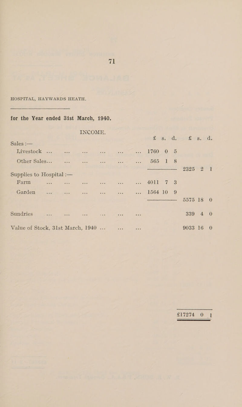 HOSPITAL, HAYWARDS HEATH. for the Year ended 31st March, 1940. INCOME. favs, fall Calis. nid Sales :— Livestock ... ve a Sag 4s wax OO SO. Other Sales... ee ee ee o2 oe 565 DAs Mae sa | Supplies to Hospital :-— Farm A Lea Ae ee. bey, io 401% 3 Garden ee fe. aie Tee nee we L564 10 9 5575 18 0 Sundries aes ae mek me eis Me Soo) 4. 0 Value of Stock, 3lst March, 1940 ... Ae see 9033 16 0O £17274 0 J