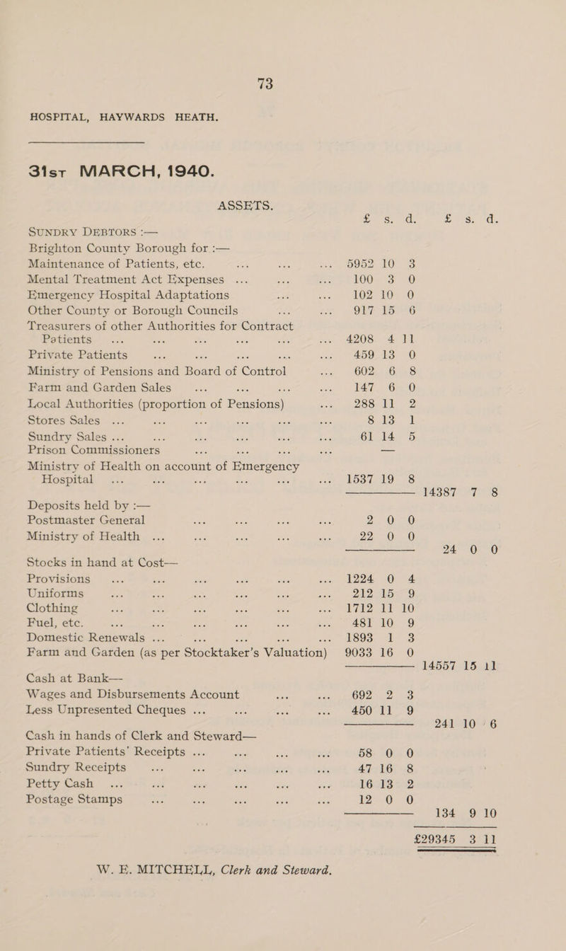 HOSPITAL, HAYWARDS HEATH. Sist MARCH, 1940. ASSETS. SUNDRY DEBTORS :— Brighton County Borough for.:— Maintenance of Patients, etc. Mental Treatment Act Expenses Emergency Hospital Adaptations Other County or Borough Councils Treasurers of other Authorities for Guultewet Patients Private Patients Ministry of Pensions and Board of Soul Farm and Garden Sales : — Local Authorities (proportion of Pensions) Stores Sales Sundry Sales . : Prison Comiisionets Ministry of Health on account of Eee Hospital oe a a ode Deposits held by :-— Postmaster General Ministry of Health Stocks in hand at Cost— Provisions Clothing Fuel, etc. aie Domestic Renewals ... Cash at Bank— Wages and Disbursements Account Less Unpresented Cheques ... Cash in hands of Clerk and Steward— Private Patients’ Receipts .. Sundry Receipts Petty Cash Postage Stamps d os. a 3 0 0 6 he 0 8 0 73 1 5 8 — 14387 7 8 0 0 24 0 0 4 9 10 9 3 0 14557 15 11 3 9 241 10 6 0 8 2 0 134 9 10 ——- £29345 3 11 LET PS EES LETS TEL