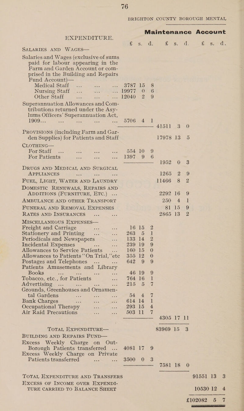 SALARIES AND WAGES— Salaries and Wages (exclusive of sums paid for labour appearing in the Farm and Garden Account or com- prised in the Building and Repairs Fund Account)— BRIGHTON COUNTY BOROUGH MENTAI, Maintenance Account it 2S. 9 <a fos. 7 a . one. Medical Staff ed OM AL Die TS. Nursing Staff MOOT. 20% £6 Other Staff ma 12040 2) 9 Superannuation Allowances aad Com- tributions returned under the Asy- lums Officers’ Superannuation Act, 1909... 3 oe ae 706 4 1 41511 .38~0 PROVISIONS (including Farm and Gar- den Supplies) for Patients and Staff 17978 13. } Croraine—— For Staff 554.10 9 For Patients 1397 9 6 —— 1952 0.3 DRUGS AND MEDICAL, AND SURGICAL APPLIANCES iy sats 1265° 2-8 FUEL, LIGHT, WATER AND oe 11466 8 2 DOMESTIC RENEWALS, REPAIRS AND ADDITIONS (FURNITURE, ETC.) 2292 16 9 AMBULANCE AND OTHER TRANSPORT As Ue: Genes | FUNERAL AND REMOVAL EXPENSES S1715.49 RATES AND INSURANCES 2865 13 2 MISCELLANEOUS EXPENSES— Freight and Carriage 16015. 2 Stationery and Printing 263 5 1 Periodicals and Newspapers 133 14 2 Incidental Expenses 239 19 9 Allowances to Service Paticute 160.15> 0 Allowances to Patients ‘‘On Trial,’ sete 355° 12> 0 Postages and Telephones : 642 9 9 Patients Amusements and Library Books : an #Ns 46 19 9 Tobacco, etc., for Patients 764 16 “1 Advertising ... 215. 5 <7 Grounds, Crecahiouses end Onien: tal Gardens 54 4 7 Bank Charges 614 14 1 Occupational Therapy 293 15 4 Air Raid Precautions 503 11 7 — 4305 17 11 TOTAL EXPENDITURE— 83969 15 3 BUILDING AND REPAIRS FUND— Excess Weekly Charge on Out- Borough Patients transferred 4081 17 9 Excess Weekly Charge on Private Patients transferred 3500 0 3 —__——-— 7581 18 0 TOTAL EXPENDITURE AND TRANSFERS 91551 13. 3 EXCESS OF INCOME OVER EXPENDI- TURE CARRIED TO BALANCE SHEET 10530 12 4 £102082 5 7 nr FO RE PE