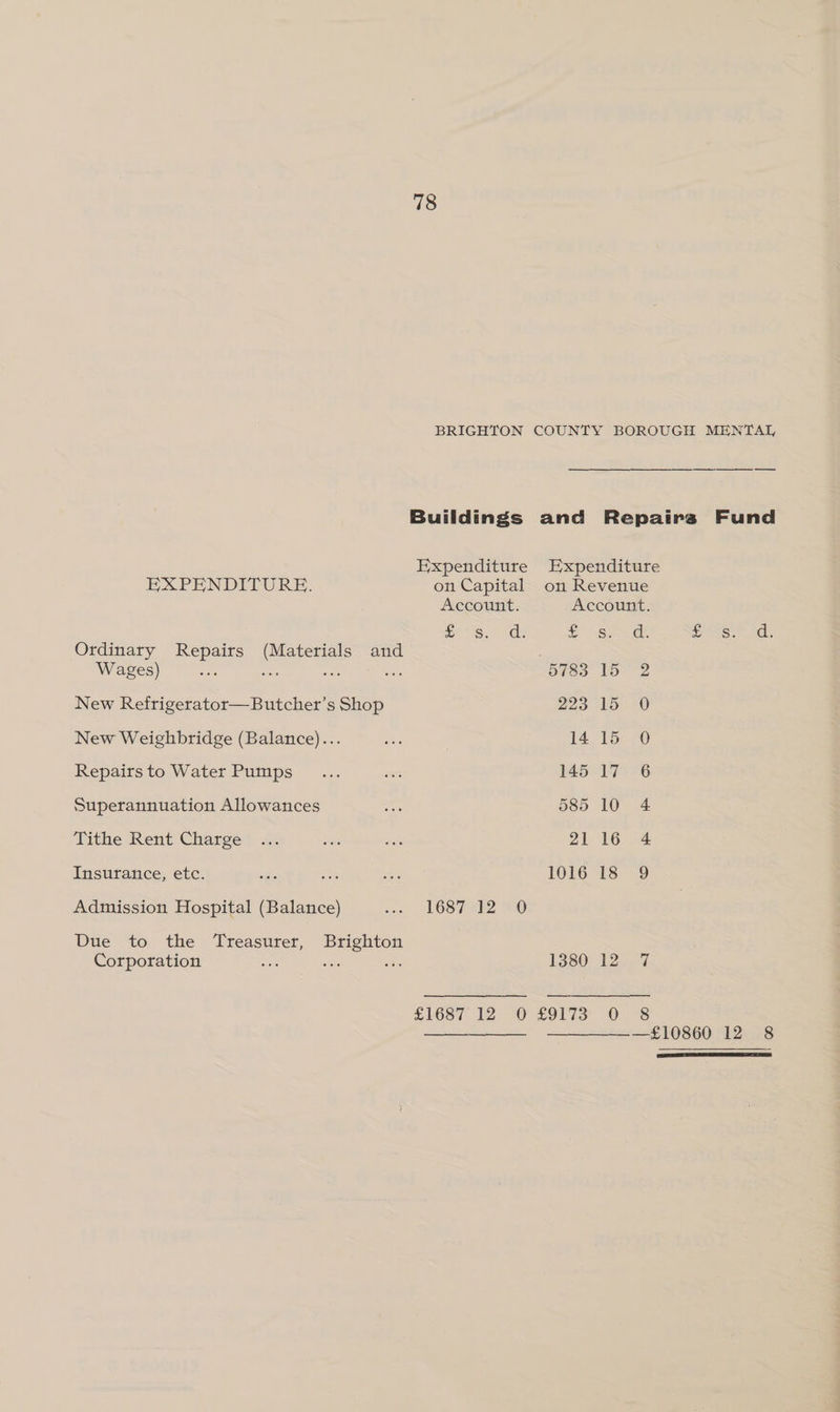 EXPENDITURE. Ordinary Repairs (Materials and Wages) as Ree a New Refrigerator—Butcher’s Shop New Weighbridge (Balance)... Repairs to Water Pumps Superannuation Allowances Tithe Rent Charge Insurance, etc. Admission Hospital (Balance) Due to the Treasurer, Brighton Corporation ys ie 78 BRIGHTON COUNTY BOROUGH MENTAL Buildings and Repairs Fund Expenditure Expenditure on Capital on Revenue Account. Account. oes. cade &gt; + Sree OA Jal 5783 15 223 15 2 0 0 145 17 6 4 = 9 1687 12 0 1380 12 7 £1687. 12 0 £9173' 0 8 ——_———_ _ ————-— £10860 12 8