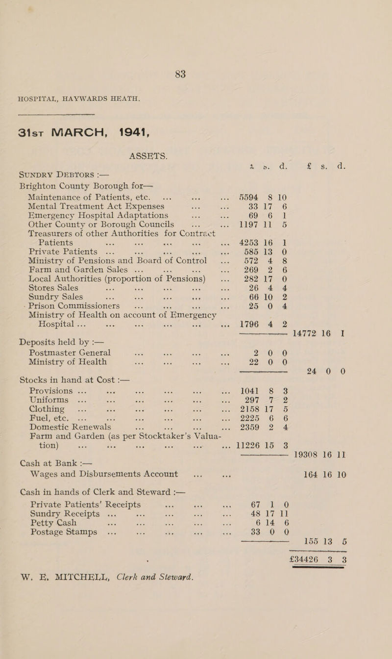 HOSPITAL, HAYWARDS HEATH. S3ist MARCH, 1941, ASSETS. SUNDRY DEBTORS :— Brighton County Borough for— Maintenance of Patients, etc. Mental Treatment Act Expenses Emergency Hospital Adaptations Other County or Borough Councils Patients Private Patients Ministry of Pensions and Board of Control Farm and Garden Sales ... Local Authorities (proportion of Pensions) Stores Sales oe ai ae ee Sundry Sales - Prison Commissioners Hospital .. Deposits held by :— Postmaster General Ministry of Health Stocks in hand at Cost :— Provisions ... Uniforms Clothing Fuel, etc. Domestic Renewals, tion) Cash at Bank :— Wages and Disbursements Account Cash in hands of Clerk and Steward :— Private Patients’ Receipts Sundry Receipts Petty Cash Postage Stamps W. E. MITCHELL, Clerk and Steward. 48 33 bo PNR ODDOe OK DO oS ise) H o&gt; Or bo &amp; 14772 16 I 24 0 0 19308 16 11 164 16 10 155 13 5 _—_ £34426 3 3