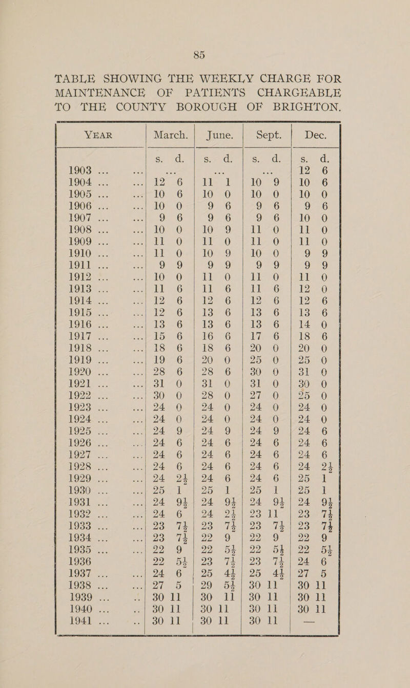 TABLE SHOWING THE WEEKLY CHARGE FOR MAINTENANCEK OF PATIENTS CHARGEABLE TO “THE COUNTY BORGUGCH OF BRIGHTON. YEAR March. | June. Sept. Dec Sg. dd. Soya Seu i 7 hy 1903 ... x ss ei ne 12 6 1904 ... Ree ed oe 6 Pied 10 9 10 6 1905 ... iat 10 6 10 O 10 O 10 0 1906 ... Ral £O- © 9 6 9 6 9 6 1907 ... ee 9 6 9 6 10 0 1908 ... cle Loe 20) 10 9 LL 20 ll O 1909 ... phere 1 ee 8) ll O ll O 1910 ... seo. &lt;@ 10 9 10 O 9 9 JOE)... Rs eee) eee 9 9 9 9 9 9 £9TD *; ik Oe 0 ll O EERO) bE. POEs... aah ek eG TT 6 ik 6 1230 1914 .2. 8) 42.6 126°6 2 6 12 6 TOPs. .. ot hee Ue 13.6 Se 26 13 6 POG cc. sen bo sO Es: &lt;6 13 6 14 0O LOR ye: el doe 6 16 6 17 6 18.6 1918 ... PEE re es ae 6 LS 6 20 O 20 O POO: vs: &lt;2 19 6 20 O 20. +0 25 O 1920: ... cal 2Bo 56). 28 Ge 1 30, 6 31 0 POZL. 22. Seah pa) 31 0 31 0 30 0 O22 &amp;.. 2800-1 28502 0e ) 2o.0 1923 2.; | eee a0) ae) 24 O 24 0 19742 2 gel? 24: Oe DEO ae eS O de 0 1925) x fl Qh OF 74 Oat oa A 9ee 6 1026 5... wee DE 6 te OE Oe ed eG: eG POOF 2k. Pa a de oa Ne: a og 0) a ream ea 1978 ...| 24 6 | 24 6 | 24 6 | 24 26 | POZO. 2: vais) Q4~ 25) 24 6) 24 6° |) 25° 7 1930... ek Bock vo. a | ys Sie | 1931 ..: ...| 24 94) 24 94) 24 94 | 24 92] Pon? ... wa\ 24a GC 1 24 25.) -23 VE 23 74 I Bete e, sch Qe Ie | Qi Tk | 23 Te 2a bose... Awe ie hae 9. 12. Oe noe a boo... i] 22 9 | 22 64) 22 54) 22° oF 1936 22 54) 23 74) 23 74 | 24 6 POG xt, ed eo? Sana 6) | 25 44 | 25 44/27 5 1938 ... fal Dee LO ok ol ot) wa 30 11 BO39 ... el OO LL 30 11) 30 11 30 11 1940 ... Pra es 0 a | 30 11 30 11 30 il 1941... Br ees an | | 30 11 30 11 xs