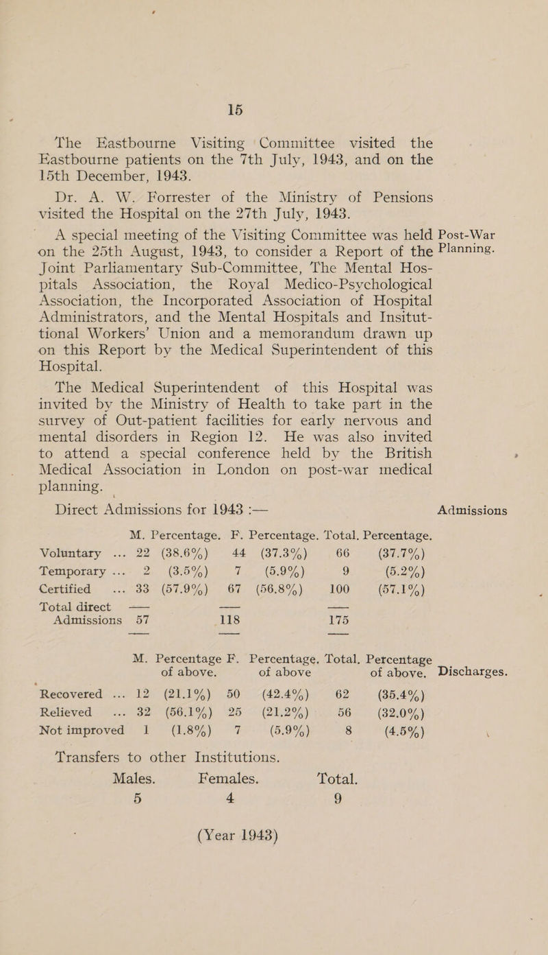 The Eastbourne Visiting Committee visited the Eastbourne patients on the 7th July, 1943, and on the 15th December, 1943. Dr. A. W. Forrester of the Ministry of Pensions visited the Hospital on the 27th July, 1943. A special meeting of the Visiting Committee was held on the 25th August, 1943, to consider a Report of the Joint Parliamentary Sub-Committee, The Mental Hos- pitals Association, the Royal Medico-Psychological Association, the Incorporated Association of Hospital Administrators, and the Mental Hospitals and Insitut- tional Workers’ Union and a memorandum drawn up on this Report by the Medical Superintendent of this Hospital. The Medical Superintendent of this Hospital was invited by the Ministry of Health to take part in the survey of Out-patient facilities for early nervous and mental disorders in Region 12. He was also invited to attend a special conference held by the British Medical Association 1n London on post-war medical planning. Direct Admissions for 1943 :— M. Percentage. F. Percentage. Total. Percentage. Voluntary ... 22 (38.6%) 44 (37.3%) 66 (377%) Temporary .... 2 (3.5%) Z (a.997,) 9 (5.2%) Certified ... 33 (57.9%) 67 (56.8%) 100 (57.7%) Total. direct = a —— Admissions 57 118 175 —— — ee M. Percentage F. Percentage. Total. Percentage of above. of above of above. “Recovered ... 12 (21.1%) 50 (42.4%) 62 (35.4%) Relieved ... 32 (56.1%) 25 (21.2%): 56 (32.0%) Not improved 1 (1.8%) 7 (5.9%) 8 (4.8%) Transfers to other Institutions. Males. Females. Total. 5 4 9 (Year 1943) Post-War Planning. Admissions Discharges.