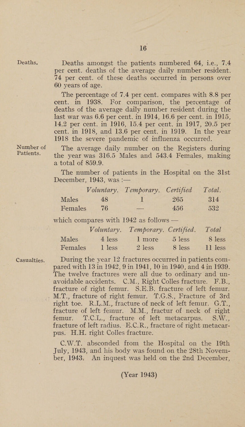 Deaths, Number of Patients. Casualties. 16 Deaths amongst the patients numbered 64, i.e., 7.4 per cent. deaths of the average daily number resident. 74 per cent. of these deaths occurred in persons over 60 years of age. The percentage of 7.4 per cent. compares with 8.8 per cent. in 1938. For comparison, the percentage of deaths of the average daily number resident during the last war was 6.6 per cent. in 1914, 16.6 per cent. in 1915, 14,2 per cent. in 1916, 15.4 per cent. in 1917, 20.5 per cent, in 1918, and 13.6 per cent, in 1919. In the-year 1918 the severe pandemic of influenza occurred. The average daily number on the Registers during the year was 316.5 Males and 543.4 Females, making a total of 859.9. The number of patients in the Hospital on the 31st December, 1943, was :— Voluntary. Temporary. Certified Total. Males 48 1 265 314 Females 76 — 456 532 which compares with 1942 as follows — Voluntary. Temporary. Certified. Total Males 4 less 1 more 5 less 8 less Females 1 less 2 less 8 less 11 less During the year 12 fractures occurred in patients com- pared with 13 in 1942, 9 in 1941, 10 in 1940, and 4 in 1939. The twelve fractures were all due to ordinary and un- fracture of right femur. S.E.B. fracture of left femur. right toe. R.L.M., fracture of neck of left femur. G.T., fracture of left femur. M.M., fractur of neck of right femur. T.C.L., fracture of left metacarpus. $.W., fracture of left radius. E.C.R. , fracture of right metacar- pus. H.H. right Colles fracture. C.W.T. absconded from the Hospital on the 19th July, 1943, and his body was found on the 28th Novem- ber, 1943: An inquest was held on the 2nd December,