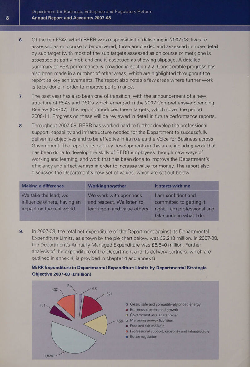 6. Of the ten PSAs which BERR was responsible for delivering in 2007-08: five are assessed as on course to be delivered; three are divided and assessed in more detail by sub target (with most of the sub targets assessed as On course or met); one is assessed as partly met; and one is assessed as showing slippage. A detailed summary of PSA performance is provided in section 2.2. Considerable progress has also been made in a number of other areas, which are highlighted throughout the report as key achievements. The report also notes a few areas where further work is to be done in order to improve performance. a The past year has also been one of transition, with the announcement of a new structure of PSAs and DSOs which emerged in the 2007 Comprehensive Spending Review (CSRO7). This report introduces these targets, which cover the period 2008-11. Progress on these will be reviewed in detail in future performance reports. 8. Throughout 2007-08, BERR has worked hard to further develop the professional support, capability and infrastructure needed for the Department to successfully deliver its objectives and to be effective in its role as the Voice for Business across Government. The report sets out key developments in this area, including work that has been done to develop the skills of BERR employees through new ways of working and learning, and work that has been done to improve the Department's efficiency and effectiveness in order to increase value for money. The report also discusses the Department's new set of values, which are set out below. Making a difference | Working together ‘Itstarts withme | We take the lead; we = =~ ~ We work with openness > am confident and — influence others, havingan andrespect. We listento, | committedtogettingit impact on the real world. _ learn from and value others. right. | am professional and take pride in what | do. - 9. In 2007-08, the total net expenditure of the Department against its Departmental Expenditure Limits, as shown by the pie chart below, was £3,213 million. In 2007-08, the Department's Annually Managed Expenditure was £5,540 million. Further analysis of the expenditure of the Department and its delivery partners, which are outlined in annex 4, is provided in chapter 4 and annex 8. BERR Expenditure in Departmental Expenditure Limits by Departmental Strategic Objective 2007-08 (£million) 2 432 68 521 201~ S > 458 1,530 Clean, safe and competitively-priced energy Business creation and growth Government as a shareholder Managing energy liabilities Free and fair markets Professional support, capability and infrastructure Better regulation @Agoc. @ @