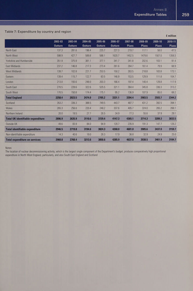 Table 7: Expenditure by country and region £ million 2002-03 2003-04 2004-05 PAUSE) 2006-07 PAU ats} 2008-09 2009-10 Outturn Outturn Outturn Outturn Outturn ELIE ETE ELE North East OU, 281.6 196.4 225.7 227.3 Z219:7 W714 58.0 475 North West 598.9 427.7 589.8 588.1 1620.7 1452.5 1479.6 1507.0 1359.3 Yorkshire and Humberside 351.9 3709 381.1 377.1 341.7 341.8 202.6 103.1 91.4 East Midlands 237.2 146.8 217.3 273.4 261.6 264.7 161.4 739 68.9 West Midlands 139.7 102.8 221.7 253.5 150.2 263.5 218.8 183.8 i734 Eastern 139.4 a Toch 1229 83.5 146.9 153.5 129.9 111.8 104.7 London 213.0 193.6 248.0 203.3 166.4 197.4 140.4 128.8 Wied South East 270.5 228.6 322.6 Deas 321.1 364.4 345.8 336.3 313.2 South West 170.5 150.8 174.4 175.1 go2 136.9 107.9 85.0 68.2 Total England 2258.4 2023.5 2474.0 2705.2 3331.1 3394.4 2903.5 2593.7 2344.2 Scotland S002 336.3 388.5 749.5 443.7 487.7 431.2 392.5 394.1 Wales 265.3 256.6 220.4 248.2 337.6 405.7 324.0 265.2 266.1 Northern Ireland 20.0 125 vat) 26.5 34.9 TTS 55.6 374 29.1 Total UK identifiable expenditure 2896.9 2635.9 3110.6 3729.4 4147.3 4365.1 3714.3 3289.3 3033.5 Outside UK 49.6 83.9 84.0 94.9 120.7 235.9 19t3 147.7 126.2 Total identifiable expenditure 2946.5 2719.8 3194.6 3824.3 4268.0 4601.0 3905.6 3437.0 3159.7 Non-identifiable expenditure 14.3 40.6 19.0 26.3 17.9 36.8 32.9 24.9 25.0 Total expenditure on services 2960.8 2760.4 3213.6 3850.6 4285.9 4637.8 3938.5 3461.9 3184.7 Notes The location of nuclear decommissioning activity, which is the largest single component of the Department's budget, produces comparatively high proportional expenditure in North West England, particularly, and also South East England and Scotland