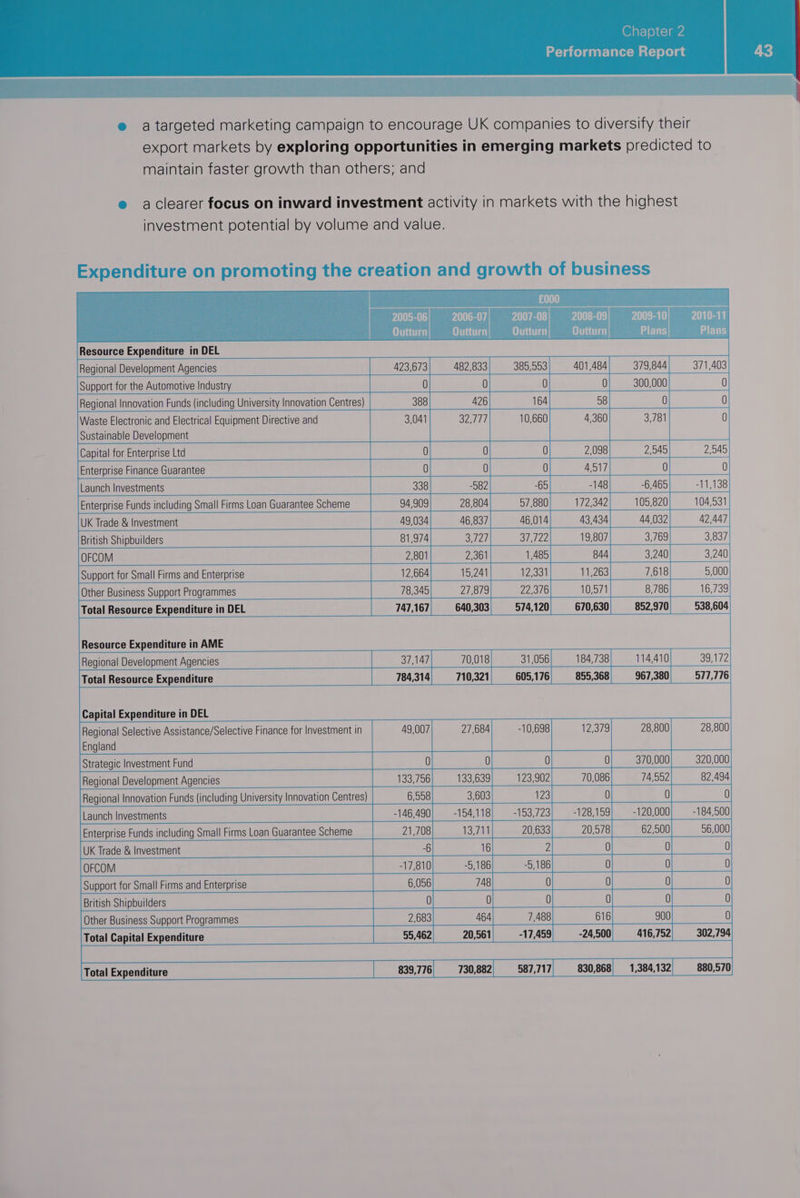 e@ atargeted marketing campaign to encourage UK companies to diversify their export markets by exploring opportunities in emerging markets predicted to maintain faster growth than others; and e aclearer focus on inward investment activity in markets with the highest investment potential by volume and value. Expenditure on promoting the creation and growth of business | Outturn} — Resource Expenditure in DEL Regional Development Agencies 423,673| 482,833 385,553| 401,484 379,844 371 fis Support for the Automotive Industry 0 0 0 0 300,000 0 Regional Innovation Funds (including University Innovation Centres) 388 426 58 0 Waste Electronic and Electrical Equipment Directive and 3,041 32,777 10,660 4 360 3,781 0 Sustainable Development Capital for Enterprise Ltd 0 0 2,098 | _ 2,545| Enterprise Finance Guarantee 0 0 4517 0 0 Launch Investments 338 -582 -148 -6,465 -11,138 Enterprise Funds including Small Firms Loan Guarantee Scheme 94,909 28,804 57,880 172,342 105,820 104.531 UK Trade & Investment | 49 034 46 837 46,014 44,032) 42,447) British Shipbuilders 81,974 3,727 37,722 3,769 3,837 OFCOM 2,801 2,361 3,240 3,240 Support for Small Firms and Enterprise 7,618 5,000 Other Business Support Programmes 676 16,739 747,167, 640,303, 574,120 «670,630 «852,970 538,604 Total Resource Expenditure in DEL Resource Expenditure in AME Regional Development Agencies 37,147 oer 31,056 184,738 114,410 SoZ Total Resource Expenditure 784,314 710,321) 605,176 855,368 967,380 SIS) Capital Expenditure in DEL Regional Selective Assistance/Selective Finance for Investment in 49 007 27,684 -10,698 (2S, 28,800 England Strategic Investment Fund Regional Development Agencies 0 a 0 0 370,000 133,756 133,639 123,902 70,086 74,552 Regional Innovation Funds (including University Innovation Centres) 6,558 3,603 123 0 0 Launch Investments -146,490 -154,118 -153,723 -128,159 -120,000 -184,500 Enterprise Funds including Small Firms Loan Guarantee Scheme 13,711 20,633 20,578 62,500 56,000 UK Trade & Investment -6 16 2 0 0 eo —_ false a} __ 0 6,056 748 0 0 = British Shipbuilders 0 0 0 0 0 Other Business Support Programmes 2,683 464 7,488 616 0 Total Capital Expenditure 55,462 20,561 -17,459 -24,500 416,752 302,794 Total Expenditure 839,776 730,882 587,717 830,868, 1,384,132 880,570