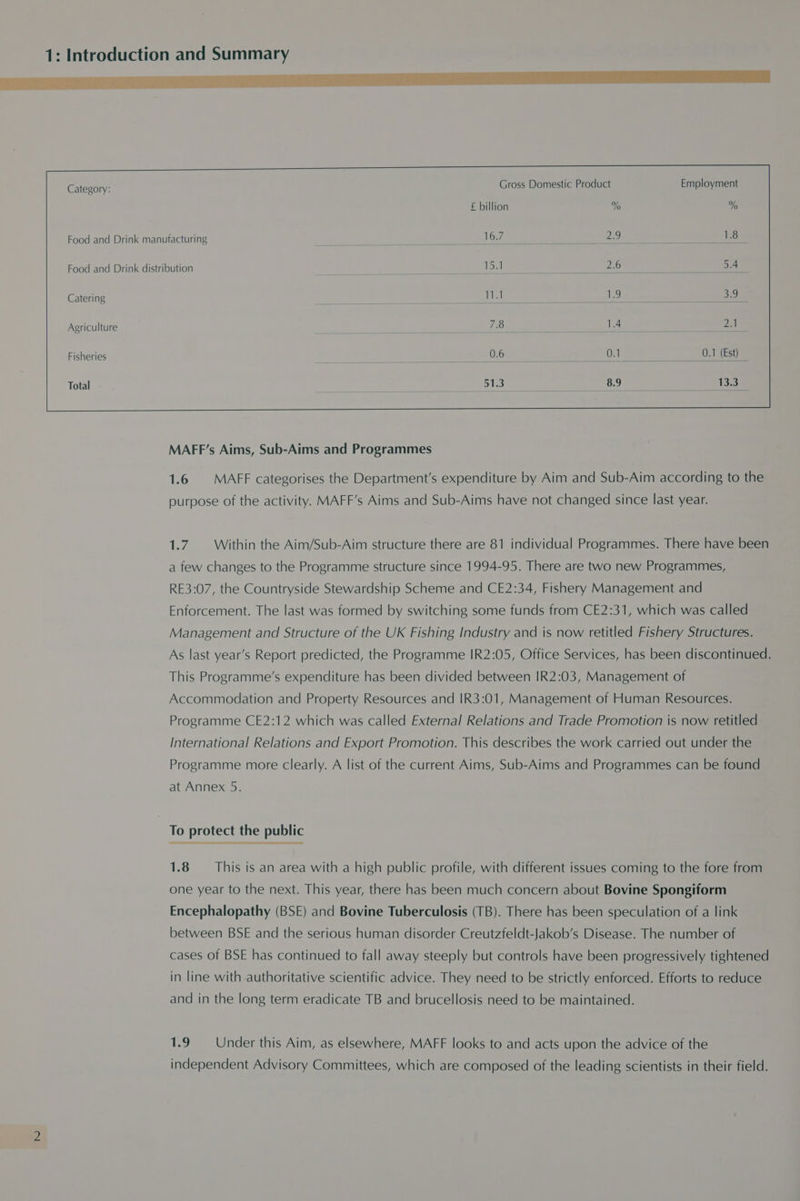 Category: Gross Domestic Product Employment £ billion % Food and Drink distribution Ss Catering : el Agriculture 7.8 Fisheries a a = 1 06 Total 51.3 MAFF’s Aims, Sub-Aims and Programmes 1.6 MAFF categorises the Department's expenditure by Aim and Sub-Aim according to the purpose of the activity. MAFF’s Aims and Sub-Aims have not changed since last year. 1.7. Within the Aim/Sub-Aim structure there are 81 individual Programmes. There have been a few changes to the Programme structure since 1994-95. There are two new Programmes, RE3:07, the Countryside Stewardship Scheme and CE2:34, Fishery Management and Enforcement. The last was formed by switching some funds from CE2:31, which was called Management and Structure of the UK Fishing Industry and is now retitled Fishery Structures. As last year’s Report predicted, the Programme IR2:05, Office Services, has been discontinued. This Programme’s expenditure has been divided between IR2:03, Management of Accommodation and Property Resources and IR3:01, Management of Human Resources. Programme CE2:12 which was called External Relations and Trade Promotion is now retitled International Relations and Export Promotion. This describes the work carried out under the Programme more clearly. A list of the current Aims, Sub-Aims and Programmes can be found at Annex 5. To protect the public SOO ree rea et eee Ie Se aes ae SRN 1.8 — This is an area with a high public profile, with different issues coming to the fore from one year to the next. This year, there has been much concern about Bovine Spongiform Encephalopathy (BSE) and Bovine Tuberculosis (TB). There has been speculation of a link between BSE and the serious human disorder Creutzfeldt-Jakob’s Disease. The number of cases of BSE has continued to fall away steeply but controls have been progressively tightened in line with authoritative scientific advice. They need to be strictly enforced. Efforts to reduce and in the long term eradicate TB and brucellosis need to be maintained. 1.9 Under this Aim, as elsewhere, MAFF looks to and acts upon the advice of the independent Advisory Committees, which are composed of the leading scientists in their field.