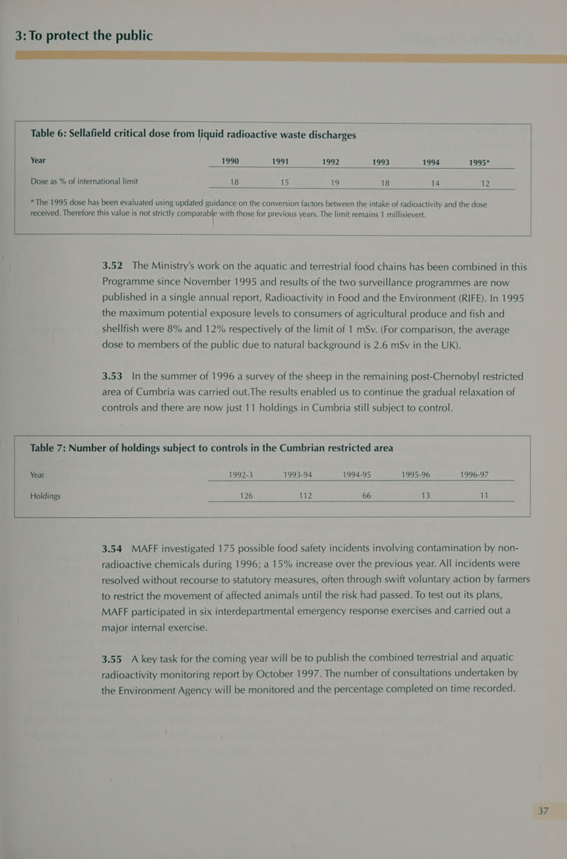 eee SSE SE SS ee ee ee Table 6: Sellafield critical dose from liquid radioactive waste discharges Year 1990 1991 1992 LER! 1994 19952 Dose as % of international limit 18 [5 19 18 14 12 *The 1995 dose has been evaluated using updated guidance on the conversion factors between the intake of radioactivity and the dose received. Therefore this value is not strictly comparable with those for previous years. The limit remains 1 millisievert. | 3.52 The Ministry’s work on the aquatic and terrestrial food chains has been combined in this Programme since November 1995 and results of the two surveillance programmes are now published in a single annual report, Radioactivity in Food and the Environment (RIFE). In 1995 the maximum potential exposure levels to consumers of agricultural produce and fish and shellfish were 8% and 12% respectively of the limit of 1 mSv. (For comparison, the average dose to members of the public due to natural background is 2.6 mSv in the Uk). 3.53 In the summer of 1996 a survey of the sheep in the remaining post-Chernoby] restricted area of Cumbria was carried out.The results enabled us to continue the gradual relaxation of controls and there are now just 11 holdings in Cumbria still subject to control. Table 7: Number of holdings subject to controls in the Cumbrian restricted area Year 1992-3 1993-94 1994-95 1995-96 1996-97 Holdings 126 112 66 13 11 3.54 MAFF investigated 175 possible food safety incidents involving contamination by non- radioactive chemicals during 1996; a 15% increase over the previous year. All incidents were resolved without recourse to statutory measures, often through swift voluntary action by farmers to restrict the movement of affected animals until the risk had passed. To test out its plans, MAFF participated in six interdepartmental emergency response exercises and carried out a major internal exercise. 3.55 A key task for the coming year will be to publish the combined terrestrial and aquatic radioactivity monitoring report by October 1997. The number of consultations undertaken by the Environment Agency will be monitored and the percentage completed on time recorded.