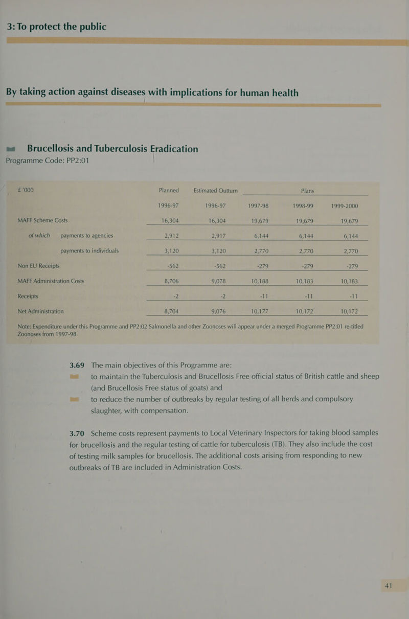 NNT eer ET SE a Eee By taking action against diseases with implications for human health rere EIEN ee Brucellosis and Tuberculosis Eradication Programme Code: PP2:01 / £'000 Planned Estimated Outturn Plans 1996-97 1996-97 1997-98 1998-99 1999-2000 MAFF Scheme Costs 16,304 16,304 19,679 19,679 19,679 of which payments to agencies 2,912 2,917 6,144 6,144 6,144 payments to individuals 3,120 3120 2,770 2,770 2,770 Non EU Receipts -562 -562 -279 -279 -279 MAFF Administration Costs 8,706 9,078 10,188 10,183 10,183 Receipts -2 -2 -11 -11 -11 Net Administration ; 8,704 9,076 Wore 10,172 10,172 Note: Expenditure under this Programme and PP2:02 Salmonella and other Zoonoses will appear under a merged Programme PP2:01 re-titled Zoonoses from 1997-98 } 3.69 The main objectives of this Programme are: = to maintain the Tuberculosis and Brucellosis Free official status of British cattle and sheep _ (and Brucellosis Free status of goats) and ™= to reduce the number of outbreaks by regular testing of all herds and compulsory slaughter, with compensation. 3.70 Scheme costs represent payments to Local Veterinary Inspectors for taking blood samples for brucellosis and the regular testing of cattle for tuberculosis (TB). They also include the cost of testing milk samples for brucellosis. The additional costs arising from responding to new outbreaks of TB are included in Administration Costs.