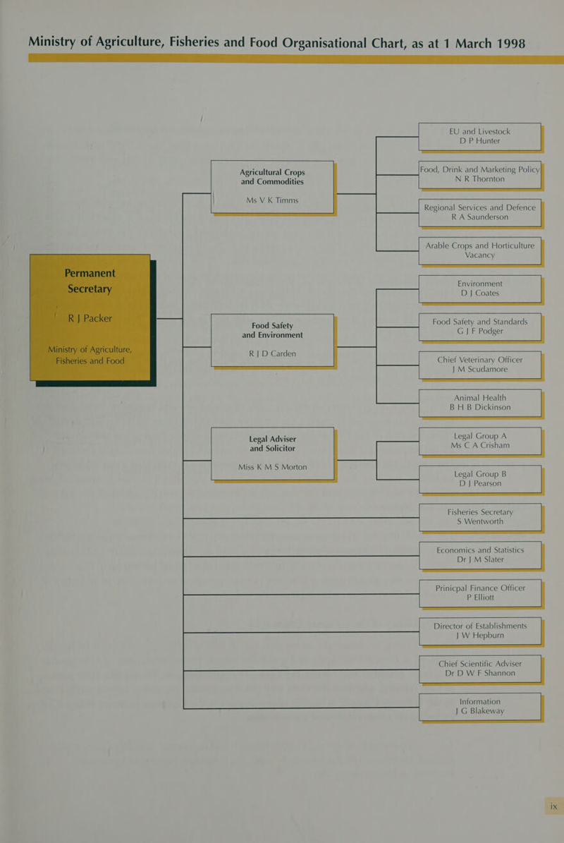 nn ee ae EU and Livestock D P Hunter Agricultural Crops Food, Drink and Marketing Policy and Commodities NR Thornton Ms V K Timms ; Regional Services and Defence R A Saunderson Environment D J Coates Food Safety and Standards Food Safet jemand G J F Podger and Environment R J D Carden Legal Group A Ms C A Crisham Miss K M S Morton Fisheries Secretary S Wentworth Prinicpal Finance Officer P Elliott Director of Establishments J W Hepburn Chief Scientific Adviser Dr D W F Shannon Information } G Blakeway