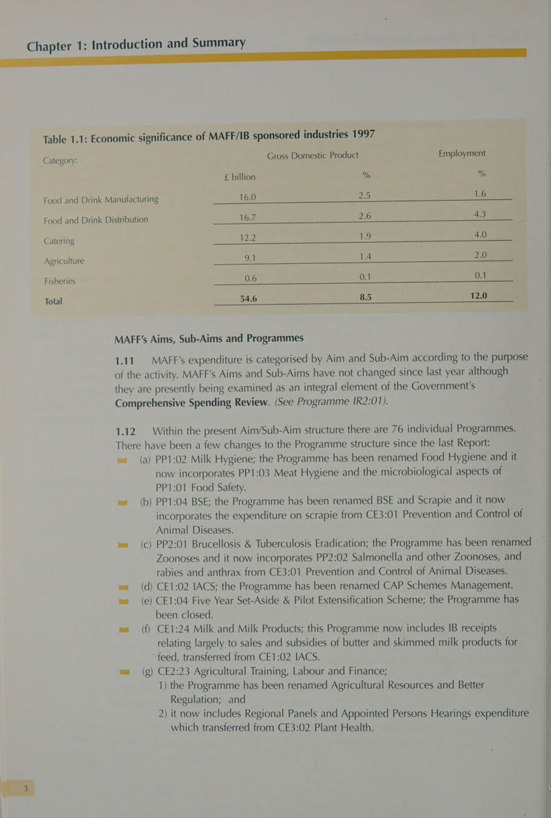 Table 1.1; Economic significance of MAFF/IB sponsored industries 1997 Category: Gross Domestic Product Employment £ billion % % Food and Drink Manufacturing 16.0 20 1c6 Food and Drink Distribution 16.7 2.6 4.3 Catering 22 a] 4.0 Agriculture del 1.4 2.0 Fisheries 0.6 0.1 0.1 Total 54.6 8.5 12.0 MAFF’s Aims, Sub-Aims and Programmes 1.11. MAFF’s expenditure is categorised by Aim and Sub-Aim according to the purpose of the activity. MAFF’s Aims and Sub-Aims have not changed since last year although they are presently being examined as an integral element of the Government's Comprehensive Spending Review. (See Programme IK2:01). 1.12 Within the present Aim/Sub-Aim structure there are 76 individual Programmes. There have been a few changes to the Programme structure since the last Report: es (a) PP1:02 Milk Hygiene; the Programme has been renamed Food Hygiene and it now incorporates PP1:03 Meat Hygiene and the microbiological aspects of PP1:01 Food Safety. ~= (b) PP1:04 BSE; the Programme has been renamed BSE and Scrapie and it now incorporates the expenditure on scrapie from CE3:01 Prevention and Control of Animal Diseases. w= (c) PP2:01 Brucellosis &amp; Tuberculosis Eradication; the Programme has been renamed Zoonoses and it now incorporates PP2:02 Salmonella and other Zoonoses, and rabies and anthrax from CE3:01 Prevention and Control of Animal Diseases. (d) CE1:02 IACS; the Programme has been renamed CAP Schemes Management. (e) CE1:04 Five Year Set-Aside &amp; Pilot Extensification Scheme; the Programme has been closed. ea (f) CE1:24 Milk and Milk Products; this Programme now includes IB receipts relating largely to sales and subsidies of butter and skimmed milk products for feed, transferred from CE1:02 IACS. ea (g) CE2:23 Agricultural Training, Labour and Finance; 1) the Programme has been renamed Agricultural Resources and Better Regulation; and 2) it now includes Regional Panels and Appointed Persons Hearings expenditure which transferred from CE3:02 Plant Health.